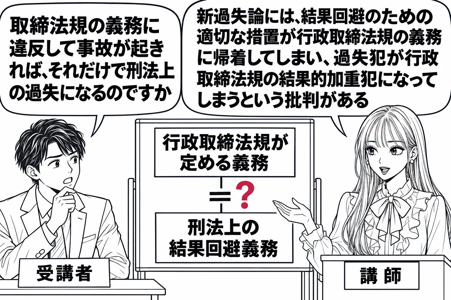 交通安全の講習会場の場面。先生が講師役（札「講師」）で演台に立ち、横の掲示板に上下二枚の札「行政取締法規が定める義務」「刑法上の結果回避義務」が並び、二枚を等号でつなぐ線に疑問符が付いている。客席の男性（札「受講者」）の吹き出し「取締法規の
