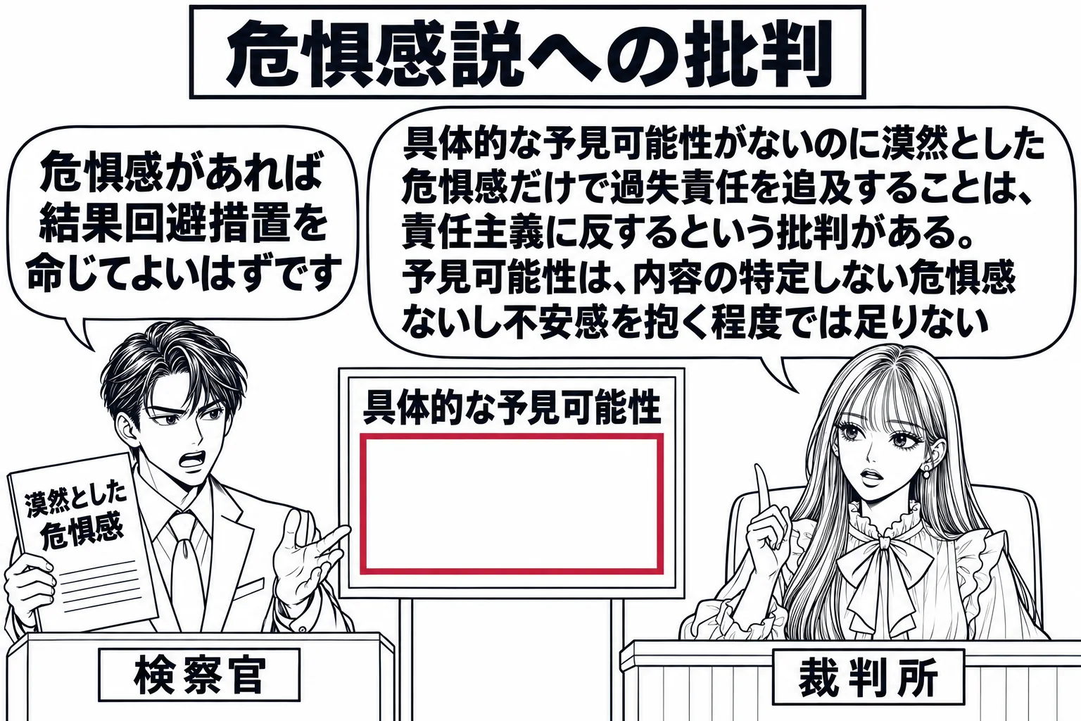 法廷の場面。先生が裁判官役（札「裁判所」）で法壇に座り、検察官席に男性（札「検察官」）が立つ。検察官の手元の書面に「漠然とした危惧感」と書いてある。法壇の横の掲示板に札「具体的な予見可能性」があり、その前に空欄の枠が描かれている。検察官の吹