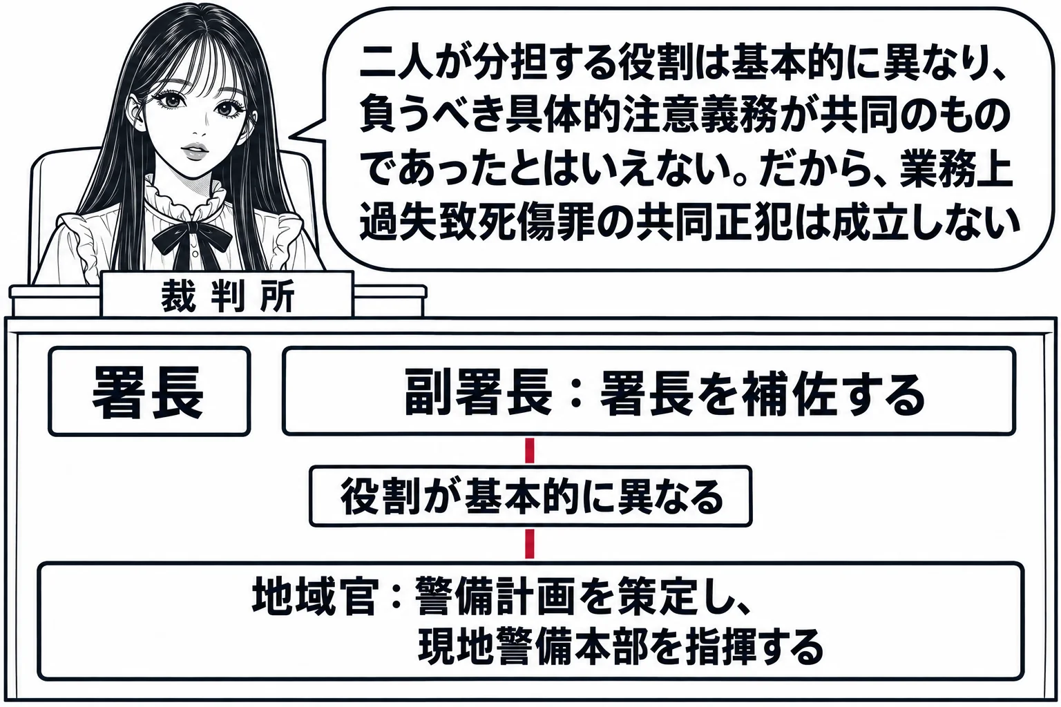 法廷の場面。先生が裁判官役（札「裁判所」）で法壇に座る。法壇の前のパネルに、上下二段の組織図。上の段に「署長」、その横に「副署長：署長を補佐する」。下の段に「地域官：警備計画を策定し、現地警備本部を指揮する」。副署長と地域官の間に、つながら
