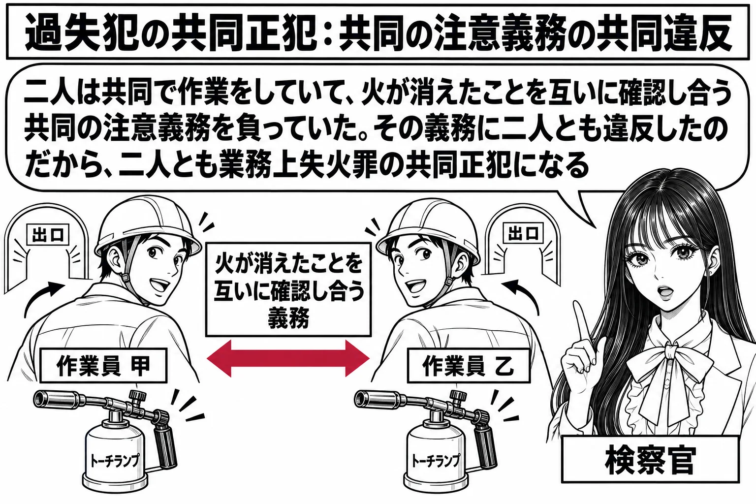 地下の通路の工事現場の場面。作業服の男性二人（札「作業員 甲」「作業員 乙」）が、それぞれ足元にトーチランプを置いたまま、並んで出口へ歩き出している。二人の間に両向きの矢印と札「火が消えたことを互いに確認し合う義務」。通路の入口に先生が検察