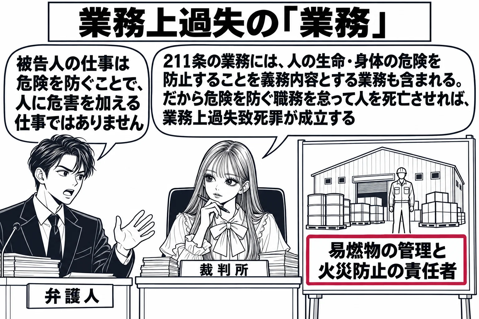 法廷の場面。先生が裁判官役（札「裁判所」）で法壇に座り、弁護人席に男性（札「弁護人」）が立つ。法壇の横の掲示板に工場の倉庫の絵と、その前に立つ人の形の図（札「易燃物の管理と火災防止の責任者」）。弁護人の吹き出し「被告人の仕事は危険を防ぐこと