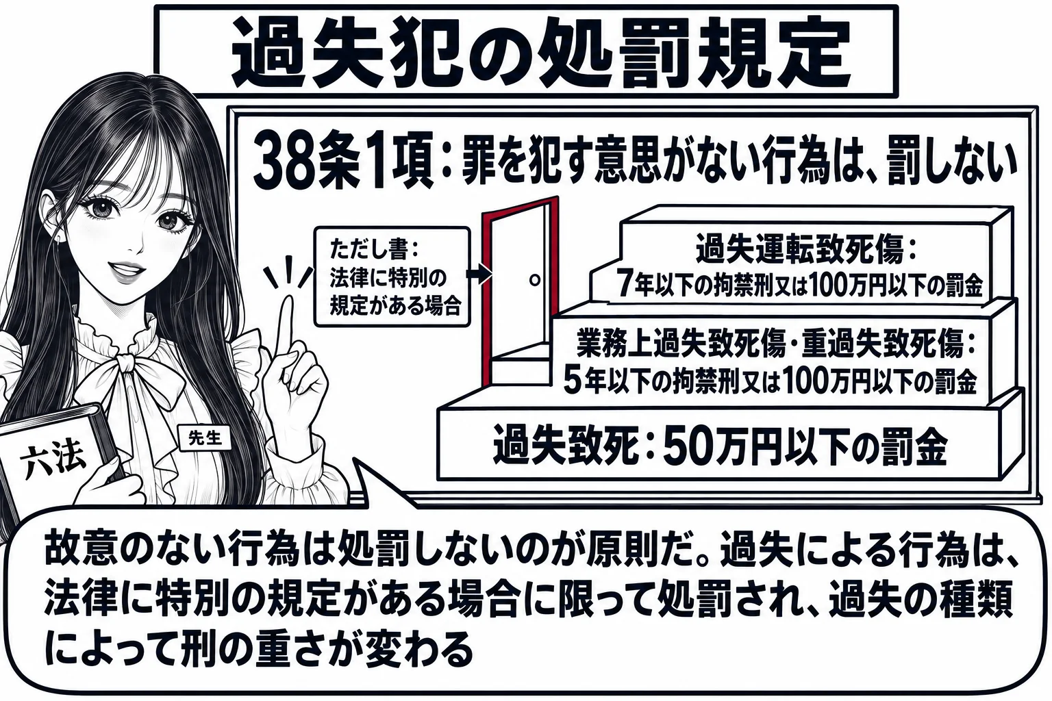 教室の場面。先生が教師役で黒板の前に立ち、六法を片手に持っている。黒板の上段に大きく「38条1項：罪を犯す意思がない行為は、罰しない」、その下に小さな扉の絵と札「ただし書：法律に特別の規定がある場合」。扉の先に三段の階段が描かれ、下から「過