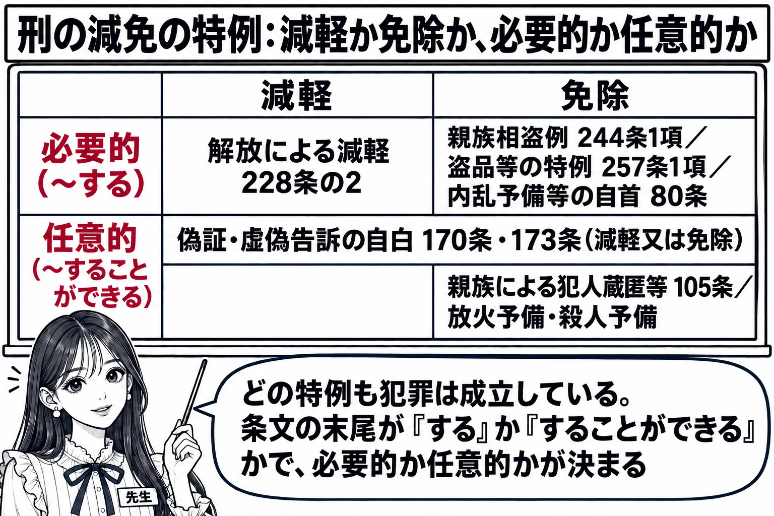教室の場面。先生が教師役（札「先生」）で黒板の前に立ち、黒板に二行二列の表が描かれている。行の見出しは「必要的（〜する）」「任意的（〜することができる）」、列の見出しは「減軽」「免除」。左上のマスに「解放による減軽 228条の2」、右上のマ