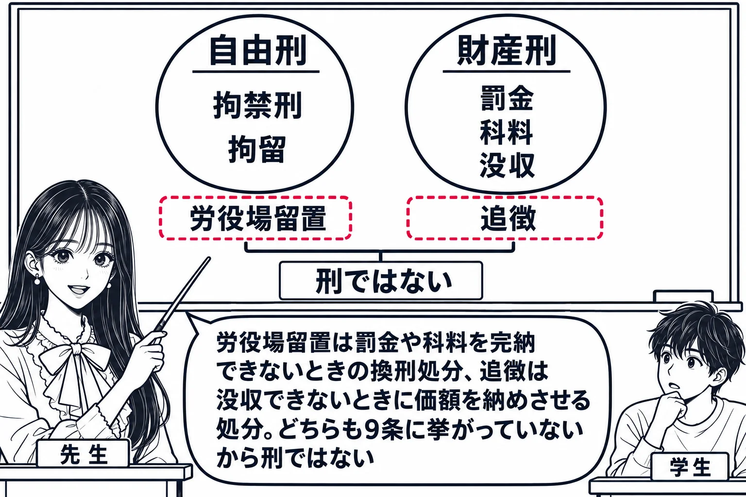 教室の場面。先生が教壇に立ち、黒板に大きな円が2つ並ぶ。左の円の見出し「自由刑」の中に「拘禁刑」「拘留」、右の円の見出し「財産刑」の中に「罰金」「科料」「没収」。2つの円の外側の下に、深紅の点線で囲んだ2枚の札「労役場留置」「追徴」があり、