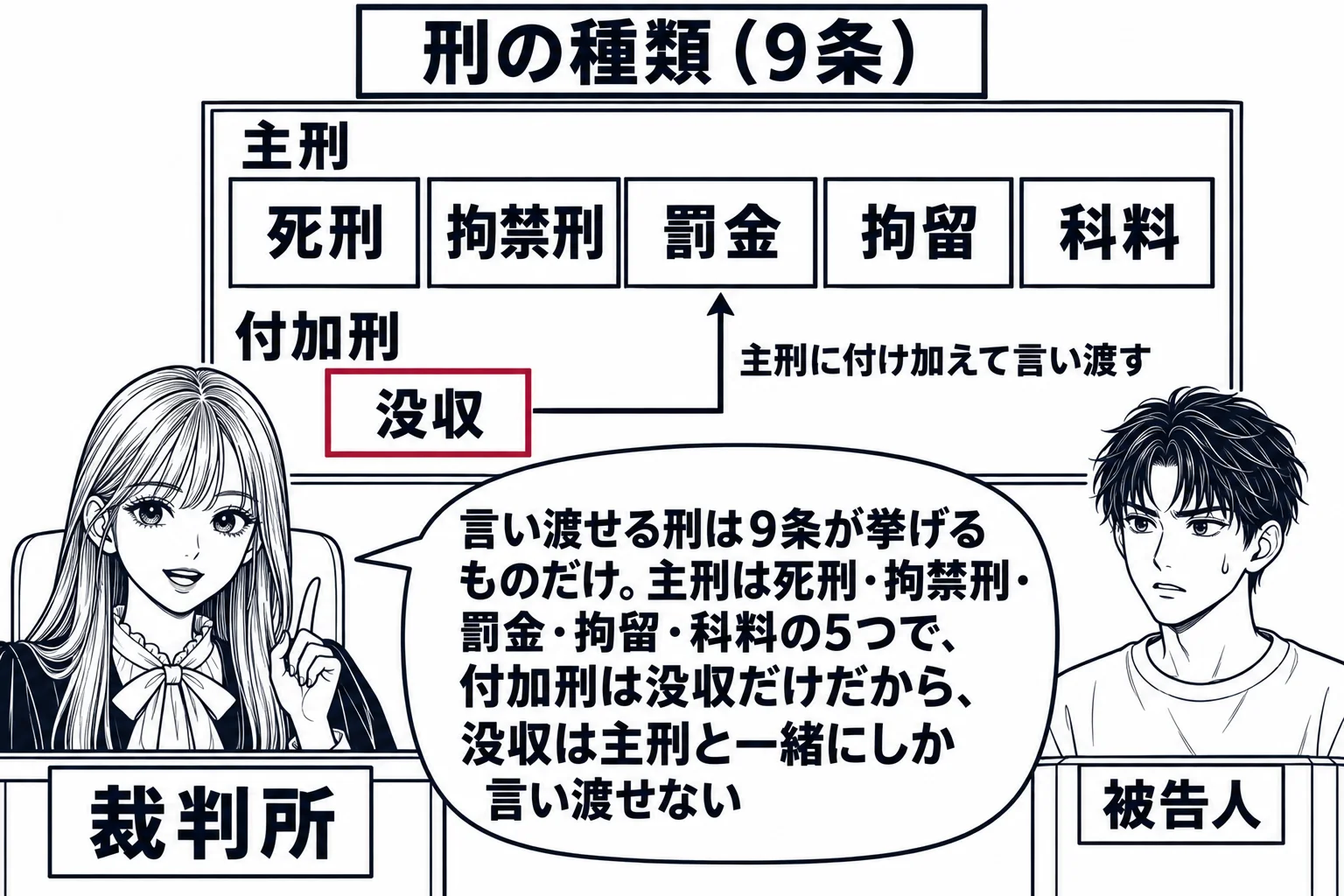 法廷の場面。先生が裁判官役（札「裁判所」）で法壇に座り、被告人席に男性が立つ。法壇の後ろの壁に大きな掲示板があり、上段に5枚の札「死刑」「拘禁刑」「罰金」「拘留」「科料」が横に並んで見出し「主刑」、下段に深紅の枠の札「没収」が1枚だけあり見