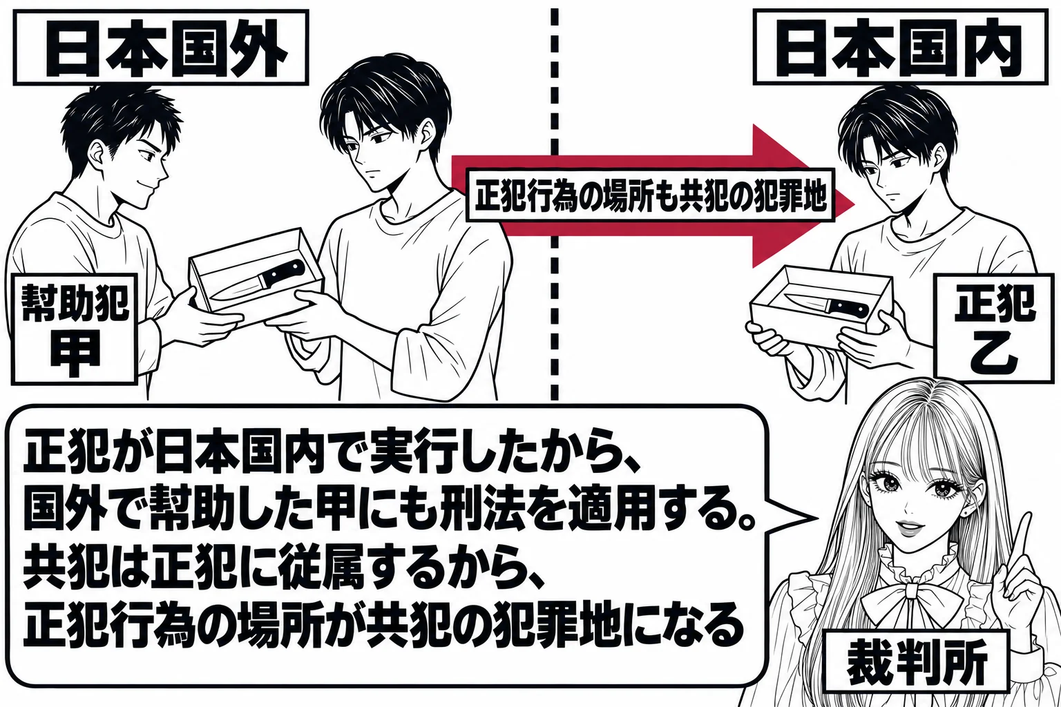 国境線を挟んだ二つの場面を左右に並べた図。左側は札「日本国外」のホテルの一室で、男性（札「幇助犯 甲」）が別の男性にナイフの入った箱を手渡している。右側は札「日本国内」の街角で、箱を受け取った男性（札「正犯 乙」）が立っている。左から右へ国