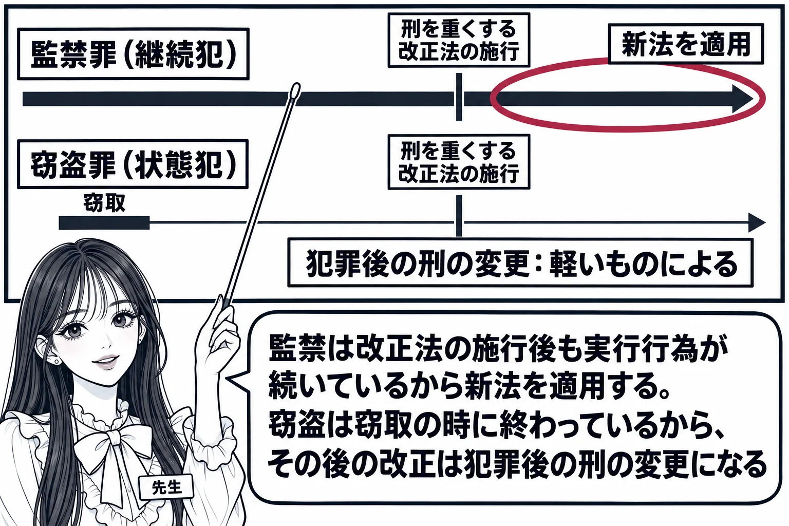 教室の黒板に左から右へ伸びる時間の線が二本描かれた場面。先生が教師役（札「先生」）で指し棒を持つ。上の線は札「監禁罪（継続犯）」で、線の全体が太い帯になっており、途中に縦線と札「刑を重くする改正法の施行」、帯は縦線の右側まで続き、右側の帯に