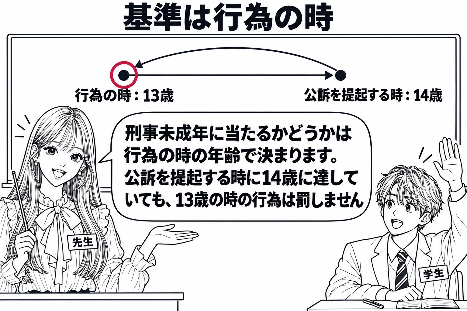 教室の場面。先生が教師役（札「先生」）で黒板の前に立つ。黒板には左から右へ一本の時間の矢印が描かれ、左の点に「行為の時：13歳」、右の点に「公訴を提起する時：14歳」と書かれている。左の点に丸印、右の点から左の点へ戻る矢印。席の男子学生が手