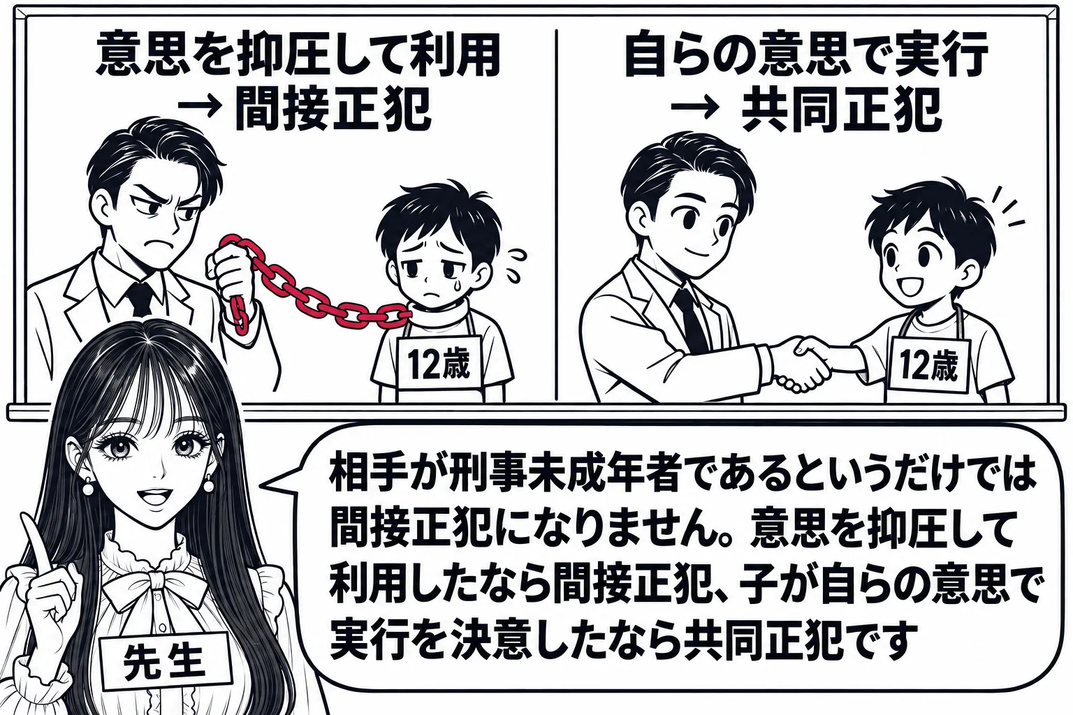 教室の板書の図解の場面。先生が教師役（札「先生」）で黒板の前に立つ。黒板は左右に分かれ、左半分に大人の人形から子どもの人形へ太い鎖の線が伸びる図と見出し「意思を抑圧して利用 → 間接正犯」、右半分に大人の人形と子どもの人形が並んで握手する図