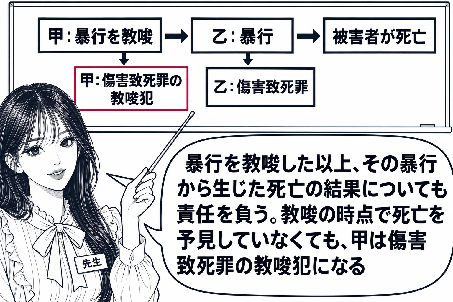 教室の場面。先生が教師役で黒板の前に立つ。黒板に左から右へ三つの枠が矢印でつながる。「甲：暴行を教唆」→「乙：暴行」→「被害者が死亡」。乙の枠の下に札「乙：傷害致死罪」、甲の枠の下に札「甲：傷害致死罪の教唆犯」。先生の吹き出し「暴行を教唆し