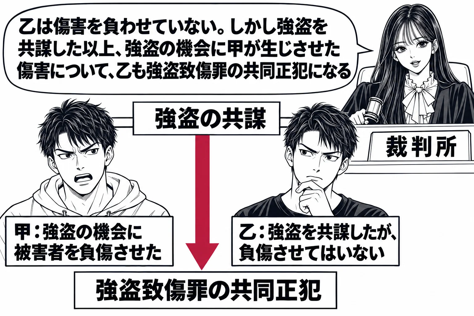 法廷の場面。先生が裁判官役（札「裁判所」）で法壇に座る。法壇の前に二人の男性が立つ。左の男性の札「甲：強盗の機会に被害者を負傷させた」、右の男性の札「乙：強盗を共謀したが、負傷させてはいない」。二人の頭上に一本の横帯が架かり、帯の上に札「強