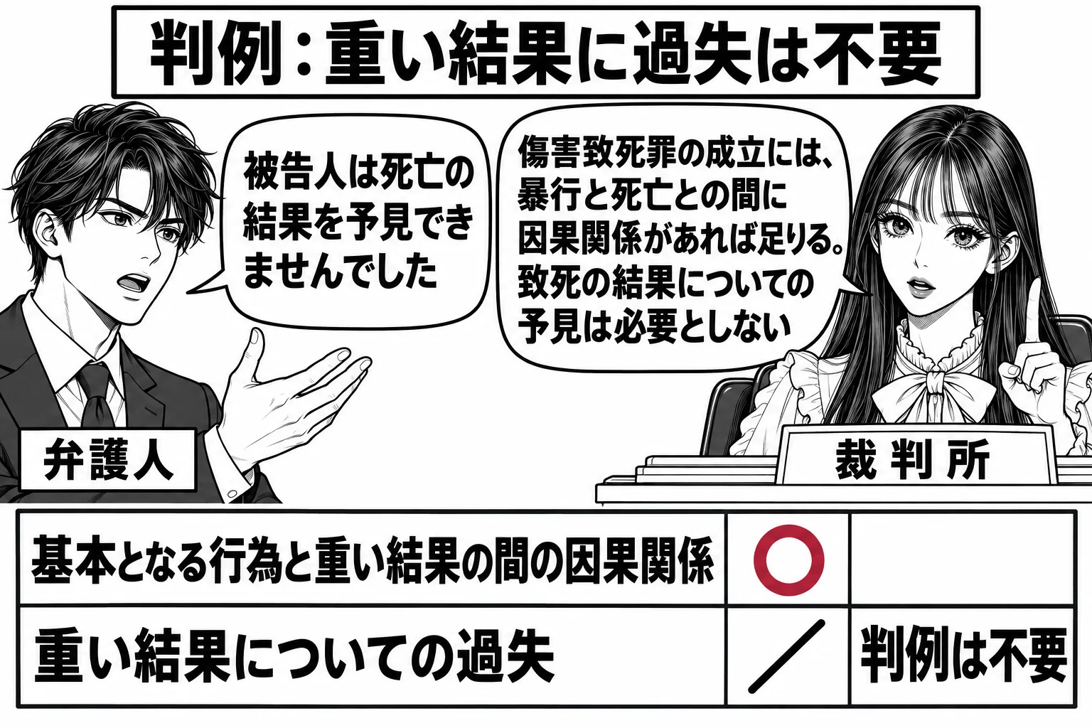 法廷の場面。先生が裁判官役（札「裁判所」）で法壇に座る。弁護人役の男性（札「弁護人」）が立ち、吹き出し「被告人は死亡の結果を予見できませんでした」。先生の手元に二つの確認欄を書いた板があり、上の欄「基本となる行為と重い結果の間の因果関係」に