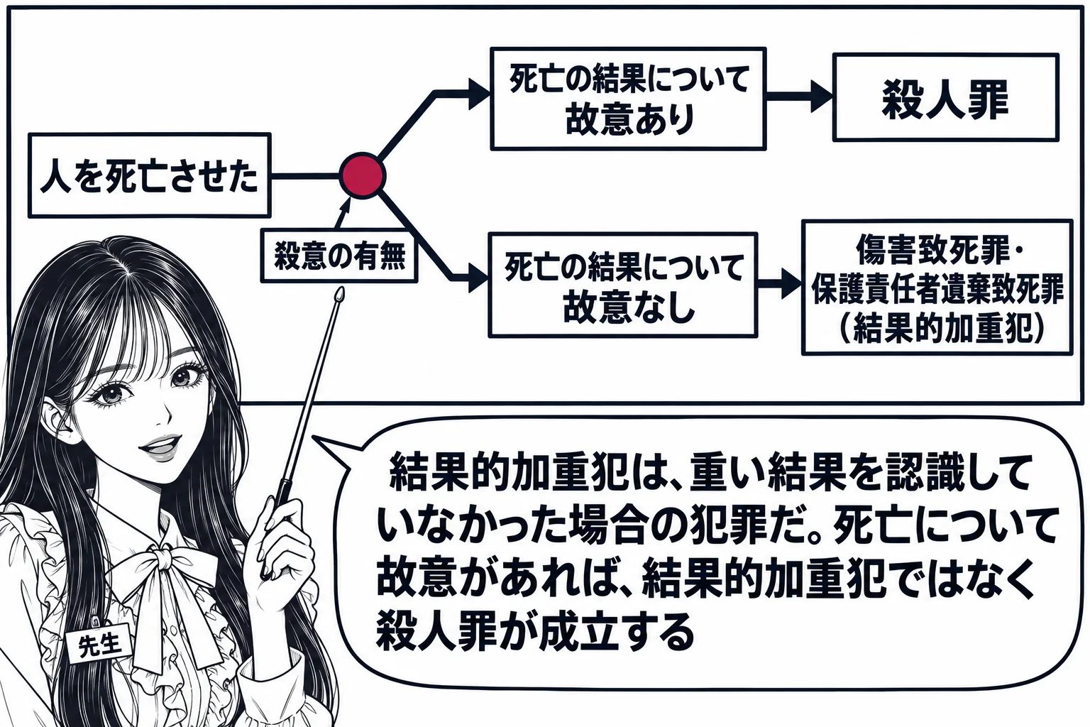 教室の黒板に分かれ道の図が描かれた場面。先生が教師役（札「先生」）で指し棒を持つ。左の出発点に札「人を死亡させた」。道は二つに分かれ、上の道に札「死亡の結果について故意あり」、その先に札「殺人罪」。下の道に札「死亡の結果について故意なし」、