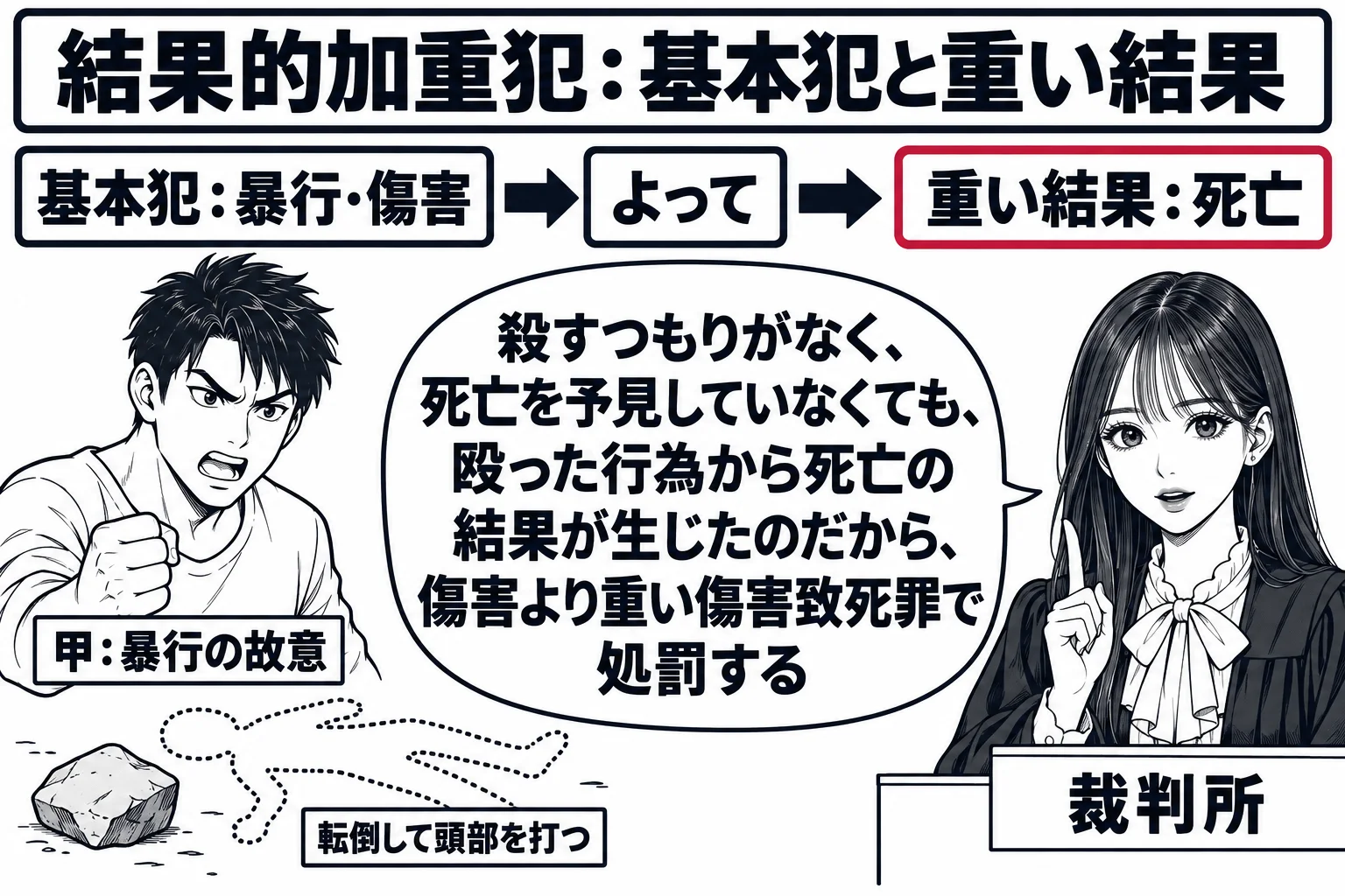 路上の場面。こぶしを握った男性（札「甲：暴行の故意」）が立ち、その前の地面に大きな石が一つある。倒れた人は描かず、石の横に点線で人の輪郭と札「転倒して頭部を打つ」。左から右へ三つの札が矢印でつながる。「基本犯：暴行・傷害」「よって」「重い結