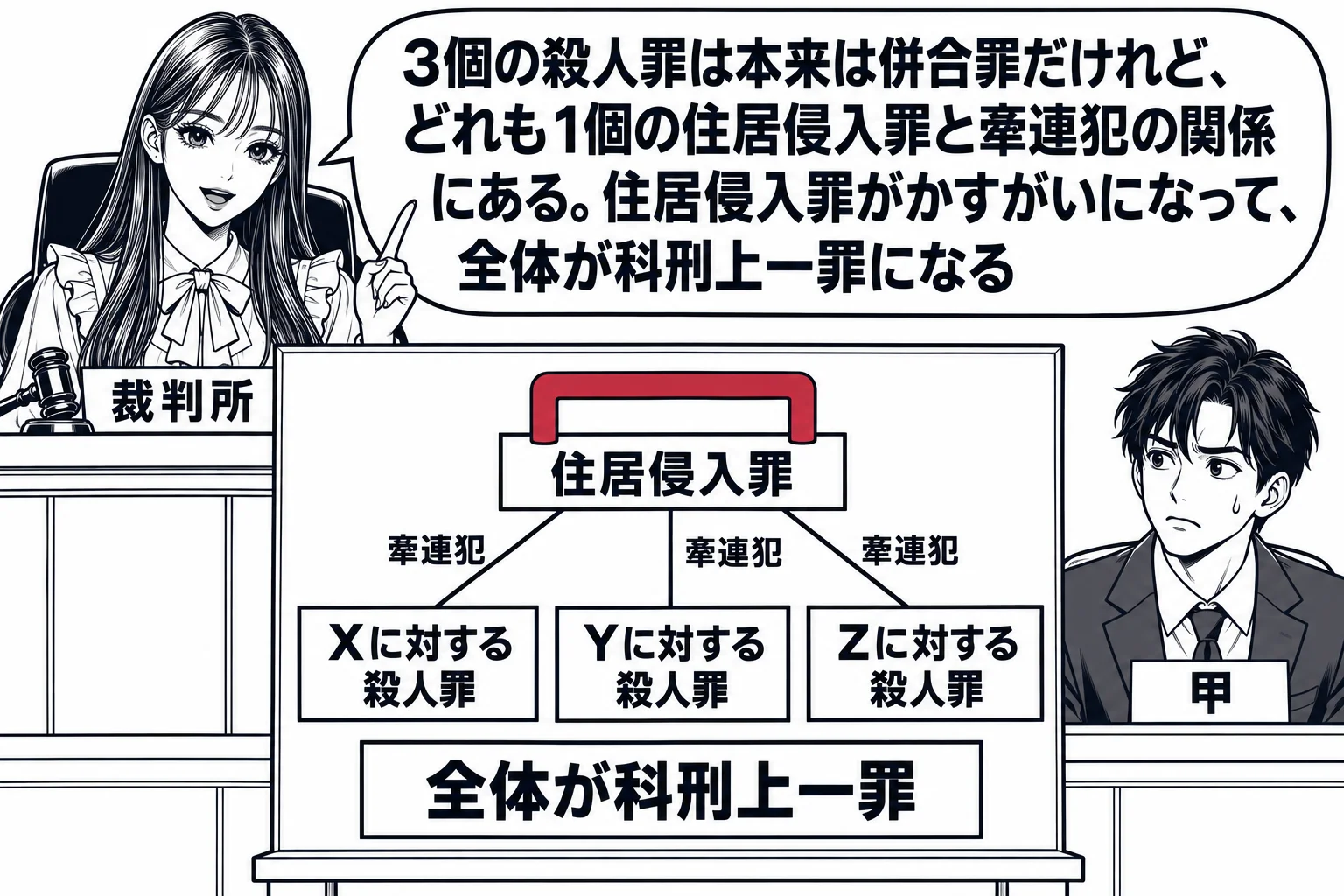 法廷の場面。先生が裁判官役（札「裁判所」）で法壇に座り、法壇の前の大きな掲示板に図解。中央上に札「住居侵入罪」、その下に横に並ぶ3枚の札「Xに対する殺人罪」「Yに対する殺人罪」「Zに対する殺人罪」。住居侵入罪の札から3枚それぞれへ線が伸び、