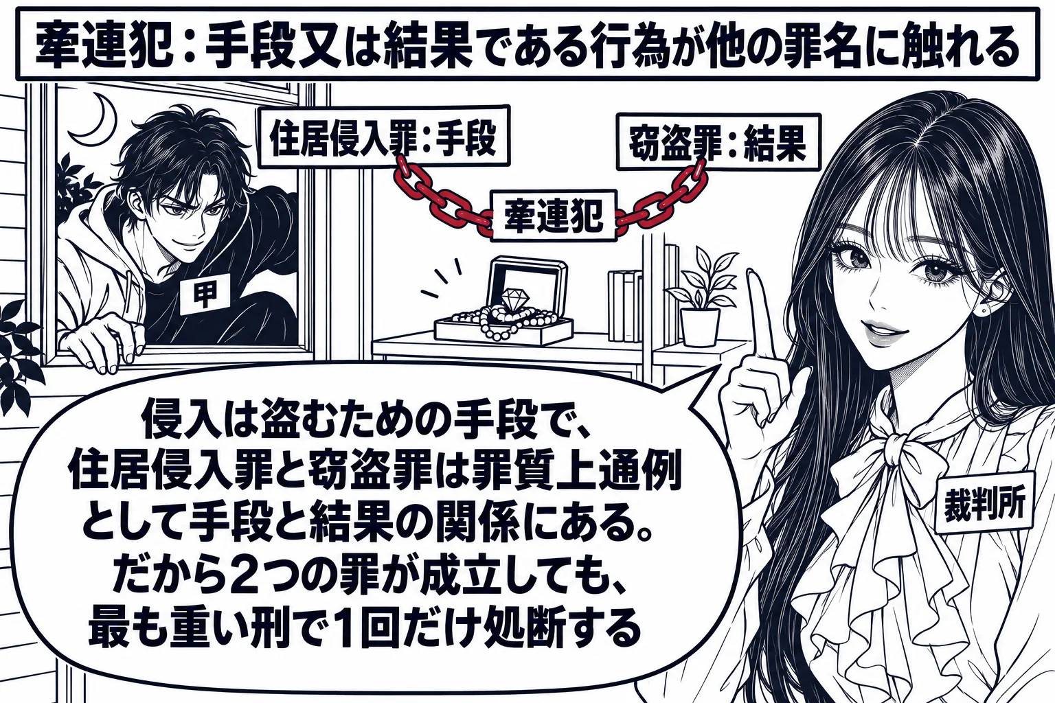 夜の住宅の前の場面。先生が裁判官役（札「裁判所」）で画面右に立つ。左で男性（札「甲」）が住宅の窓から中へ入ろうとしており、窓の横に札「住居侵入罪：手段」。室内の棚の上の宝石箱に札「窃盗罪：結果」。2枚の札を深紅の鎖が1本でつなぎ、札「牽連犯