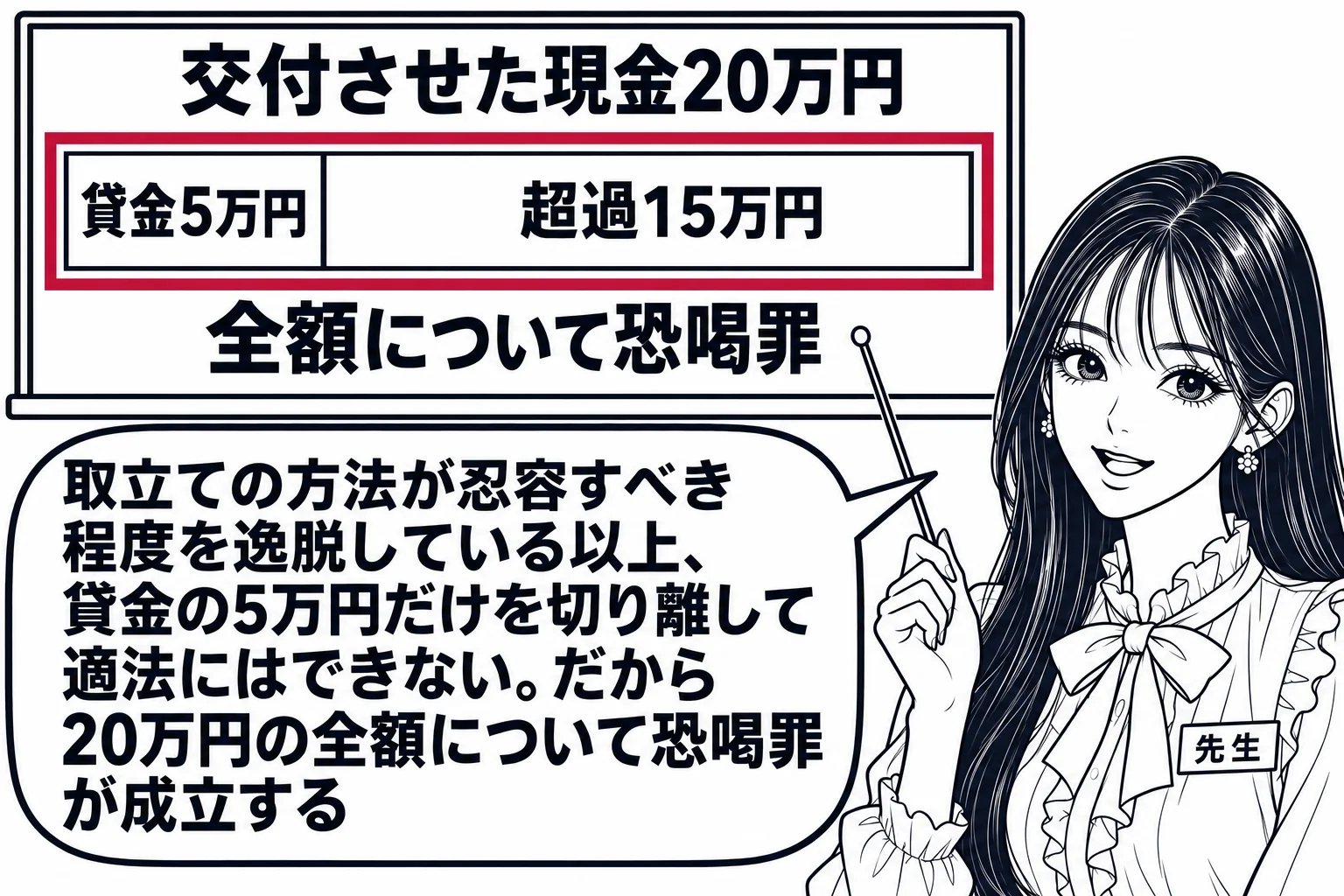 教室の黒板の場面。先生が教師役（札「先生」）で黒板の横に立つ。黒板には横長の帯が描かれ、帯全体の上に「交付させた現金20万円」、帯の左4分の1に「貸金5万円」、残りに「超過15万円」と書かれている。帯全体を囲む枠に「全額について恐喝罪」の文