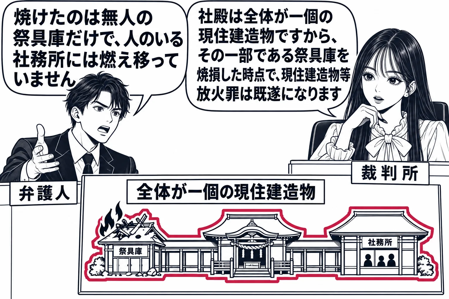 法廷の場面。先生が裁判官役（札「裁判所」）で法壇に座る。弁護人席に男性（札「弁護人」）が立つ。弁護人の吹き出し「焼けたのは無人の祭具庫だけで、人のいる社務所には燃え移っていません」。先生の吹き出し「社殿は全体が一個の現住建造物ですから、その