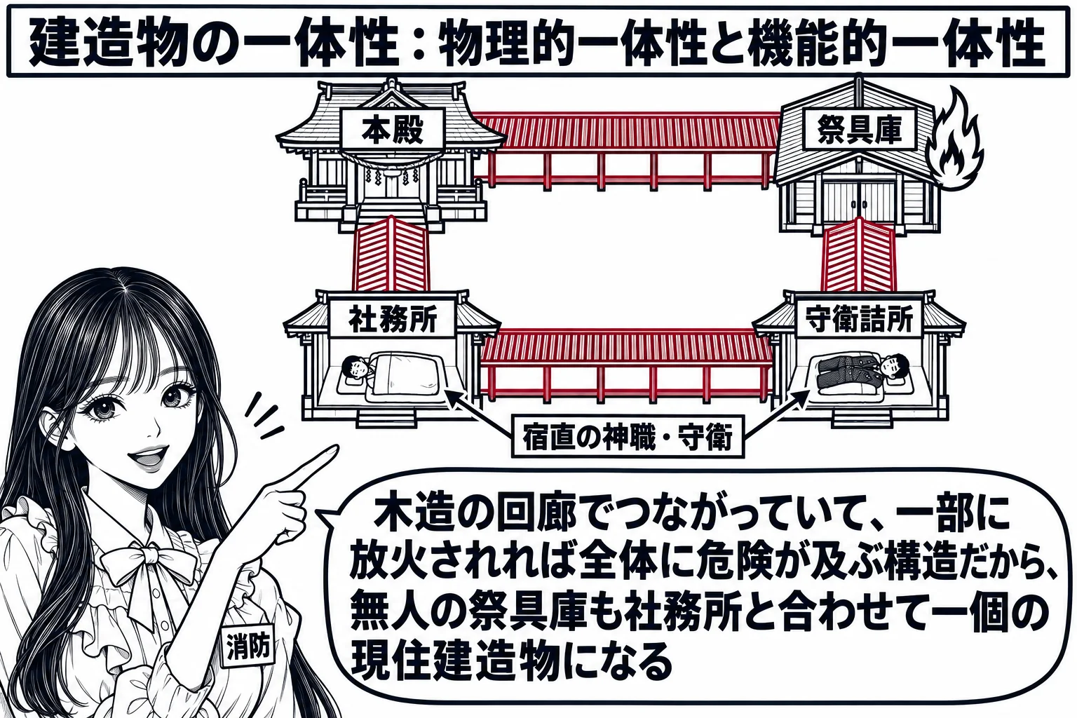 神社の境内を上から見た見取図の場面。方形に並んだ四つの木造の建物に「本殿」「祭具庫」「社務所」「守衛詰所」の札があり、建物どうしを回廊が結んで一周できる。社務所と守衛詰所の中に布団で眠る人の小さな絵と札「宿直の神職・守衛」。祭具庫の壁際に小