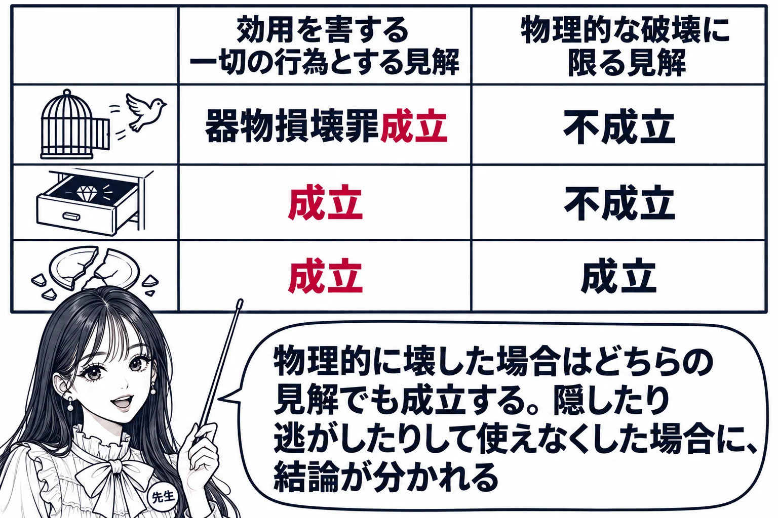 教室の黒板の場面。先生が教師役（札「先生」）で黒板を指す。黒板は左右に分かれ、左の見出し「効用を害する一切の行為とする見解」、右の見出し「物理的な破壊に限る見解」。その下に3段の絵と結論。1段目は鳥籠から飛び立つ小鳥の絵、左「器物損壊罪成立