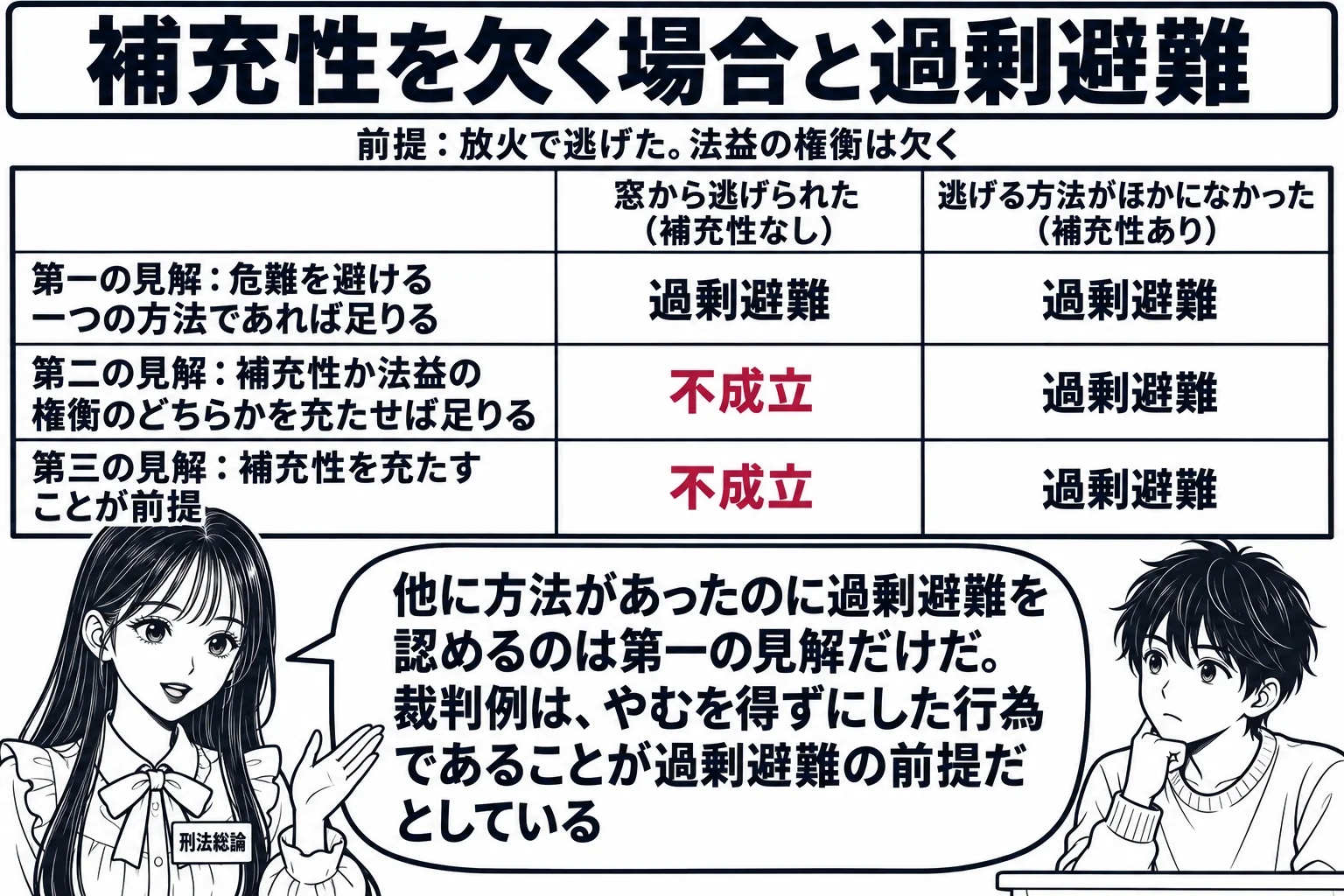 大学の教室の場面。先生が教師役（札「刑法総論」）で黒板の前に立つ。黒板に表があり、縦に三行「第一の見解：危難を避ける一つの方法であれば足りる」「第二の見解：補充性か法益の権衡のどちらかを充たせば足りる」「第三の見解：補充性を充たすことが前提