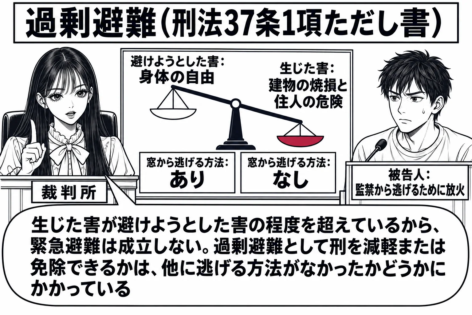 法廷の場面。先生が裁判官役（札「裁判所」）で法壇に座る。証言台に被告人の男性（札「被告人：監禁から逃げるために放火」）が立つ。法壇の横の掲示板に天秤の絵があり、左の皿「避けようとした害：身体の自由」、右の皿「生じた害：建物の焼損と住人の危険