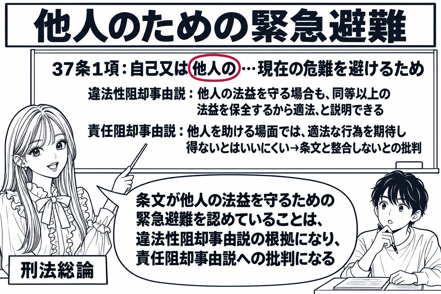 大学の教室の場面。先生が教師役（札「刑法総論」）で黒板の前に立つ。黒板の上に「37条1項：自己又は他人の…現在の危難を避けるため」と書かれ、「他人の」の部分が丸で囲まれている。その下に二行、「違法性阻却事由説：他人の法益を守る場合も、同等以