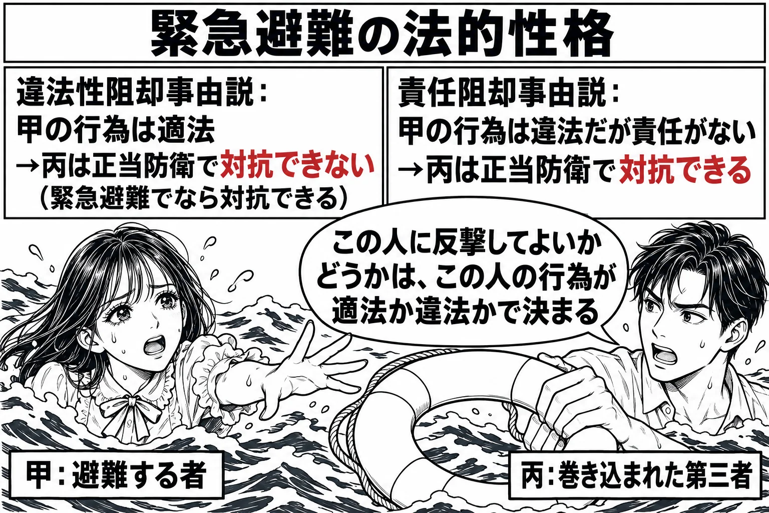 海の上の場面。先生（札「甲：避難する者」）が波間で浮き輪に手を伸ばしている。浮き輪には男性（札「丙：巻き込まれた第三者」）がつかまっている。画面の上に二つの枠が左右に並ぶ。左の枠「違法性阻却事由説：甲の行為は適法→丙は正当防衛で対抗できない