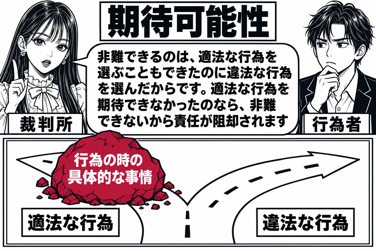 法廷の場面。先生が裁判官役（札「裁判所」）で法壇に座り、被告人席の男性（札「行為者」）が立っている。法壇の前に二本の分かれ道の絵が描かれたパネルがあり、一方の道に「適法な行為」、もう一方の道に「違法な行為」の札。「適法な行為」の道は大きな岩