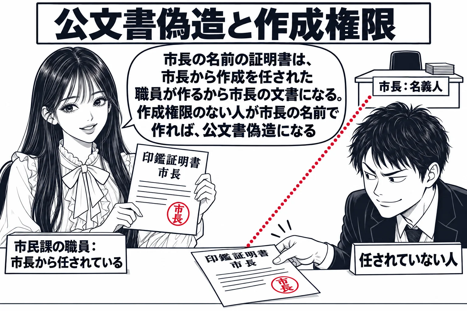 市役所の市民課の窓口の場面。カウンターの上に「印鑑証明書　市長」と書かれた証明書が1枚置かれ、証明書から点線が奥の部屋の机（札「市長：名義人」）へ伸びている。カウンターの内側に先生が市民課の職員役（札「市民課の職員：市長から任されている」）