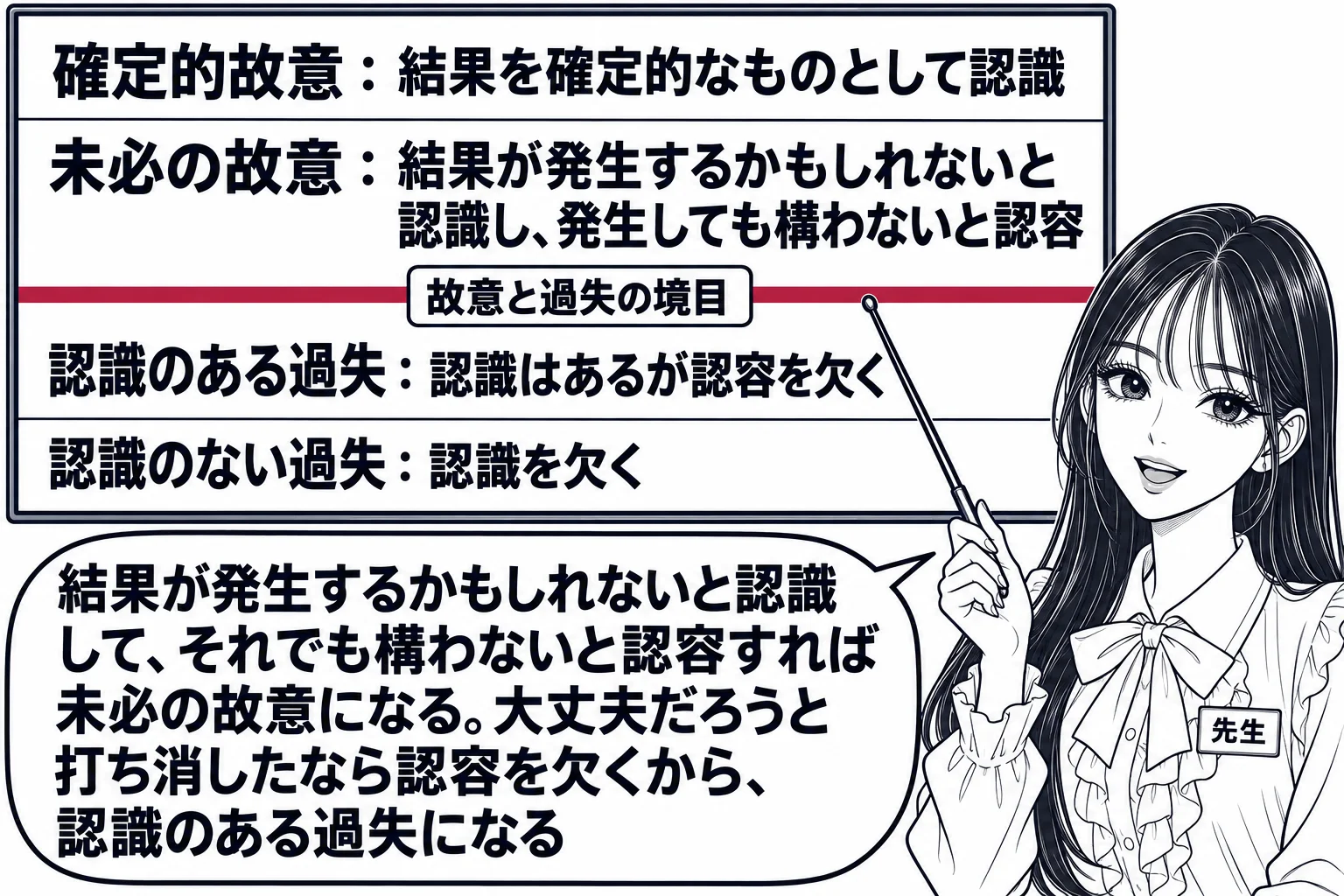教室の場面。先生が教師役で黒板の前に立ち、指示棒で黒板を指している。黒板には上から4段の表が書かれ、1段目「確定的故意：結果を確定的なものとして認識」、2段目「未必の故意：結果が発生するかもしれないと認識し、発生しても構わないと認容」、3段