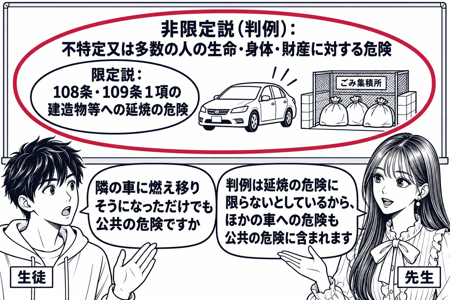 教室の場面。先生が教師役で黒板の前に立つ。黒板の左半分に「限定説：108条・109条1項の建造物等への延焼の危険」と書かれた小さな円、右半分にそれを含む大きな円「非限定説（判例）：不特定又は多数の人の生命・身体・財産に対する危険」。大きな円