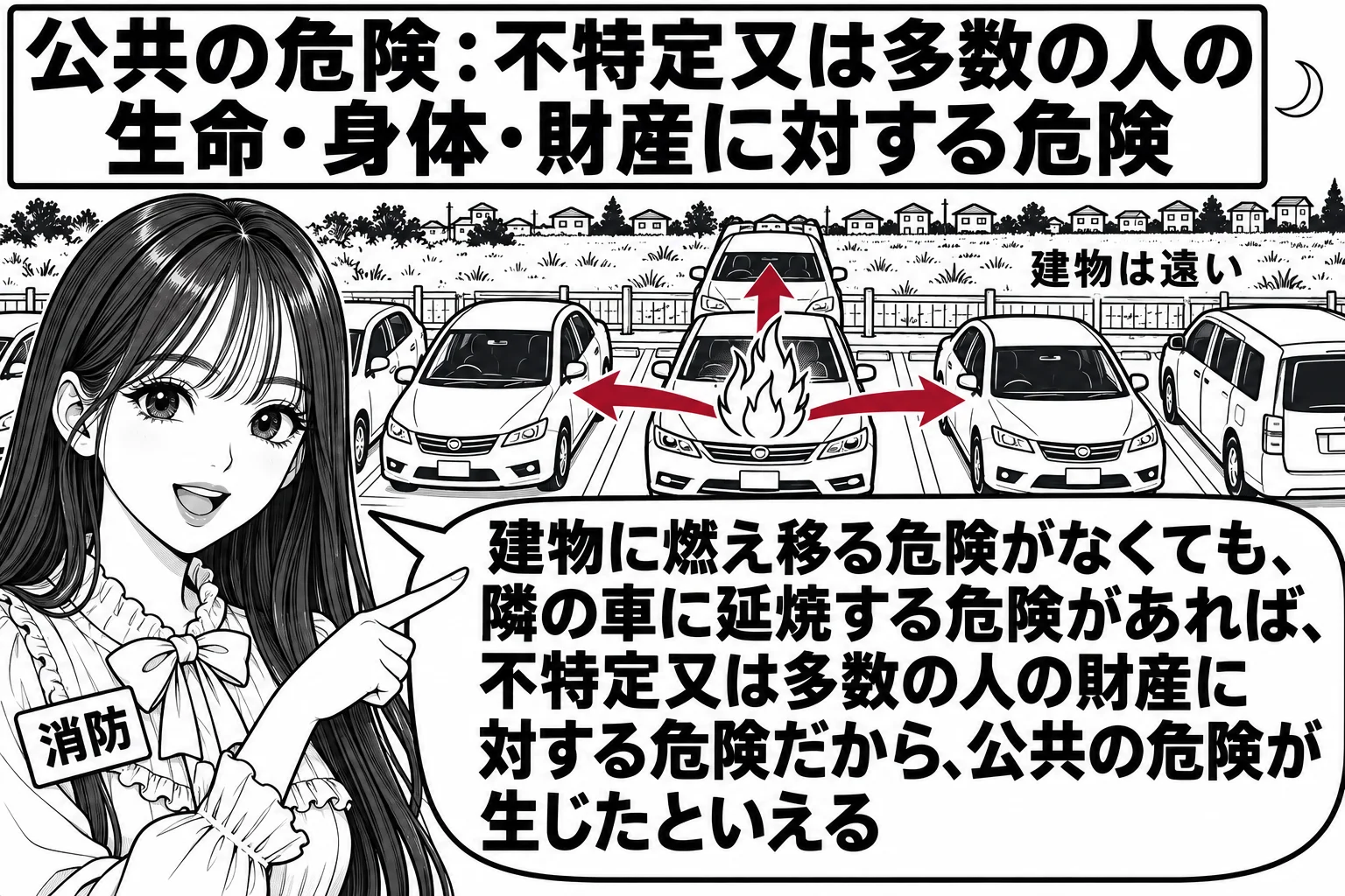 夜の駐車場の場面。中央の自動車一台のボンネットから小さな炎が上がり、その左右と後ろに自動車が数台並んでいる。炎から隣の自動車に向かう矢印が三本。駐車場の外は空き地で、遠くに小さく住宅が描かれ札「建物は遠い」。先生が消防士役（札「消防」）で手