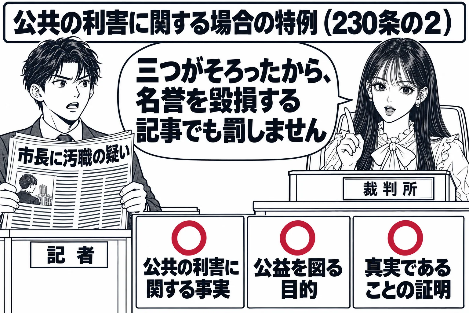 法廷の場面。先生が裁判官役（札「裁判所」）で法壇に座っている。証言台の前に、新聞を手にした男性（札「記者」）が立っている。新聞の見出しは「市長に汚職の疑い」。法壇の前に三つの札「公共の利害に関する事実」「公益を図る目的」「真実であることの証