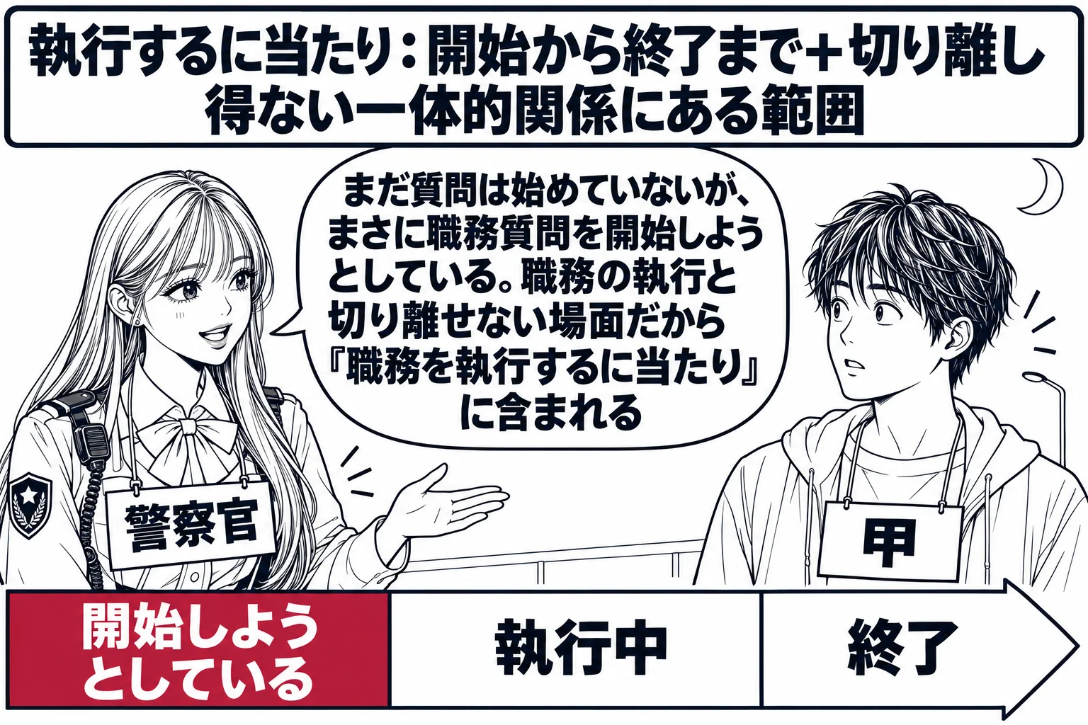 夜の路上の場面。先生が警察官役（札「警察官」）で、数歩先に立つ男性（札「甲」）に声をかけようと歩み寄っている。足元に横長の時間の帯が描かれ、左から「開始しようとしている」「執行中」「終了」と三つに区切られ、先生は一番左の区切りの上に立ってい