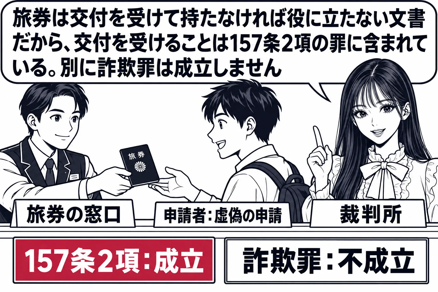 旅券の交付窓口の場面。カウンターの内側に男性の係員（札「旅券の窓口」）がいて、旅券を1冊差し出している。カウンターの外側に男性（札「申請者：虚偽の申請」）が旅券を受け取ろうとしている。先生が裁判官役（札「裁判所」）でカウンターの横に立つ。カ
