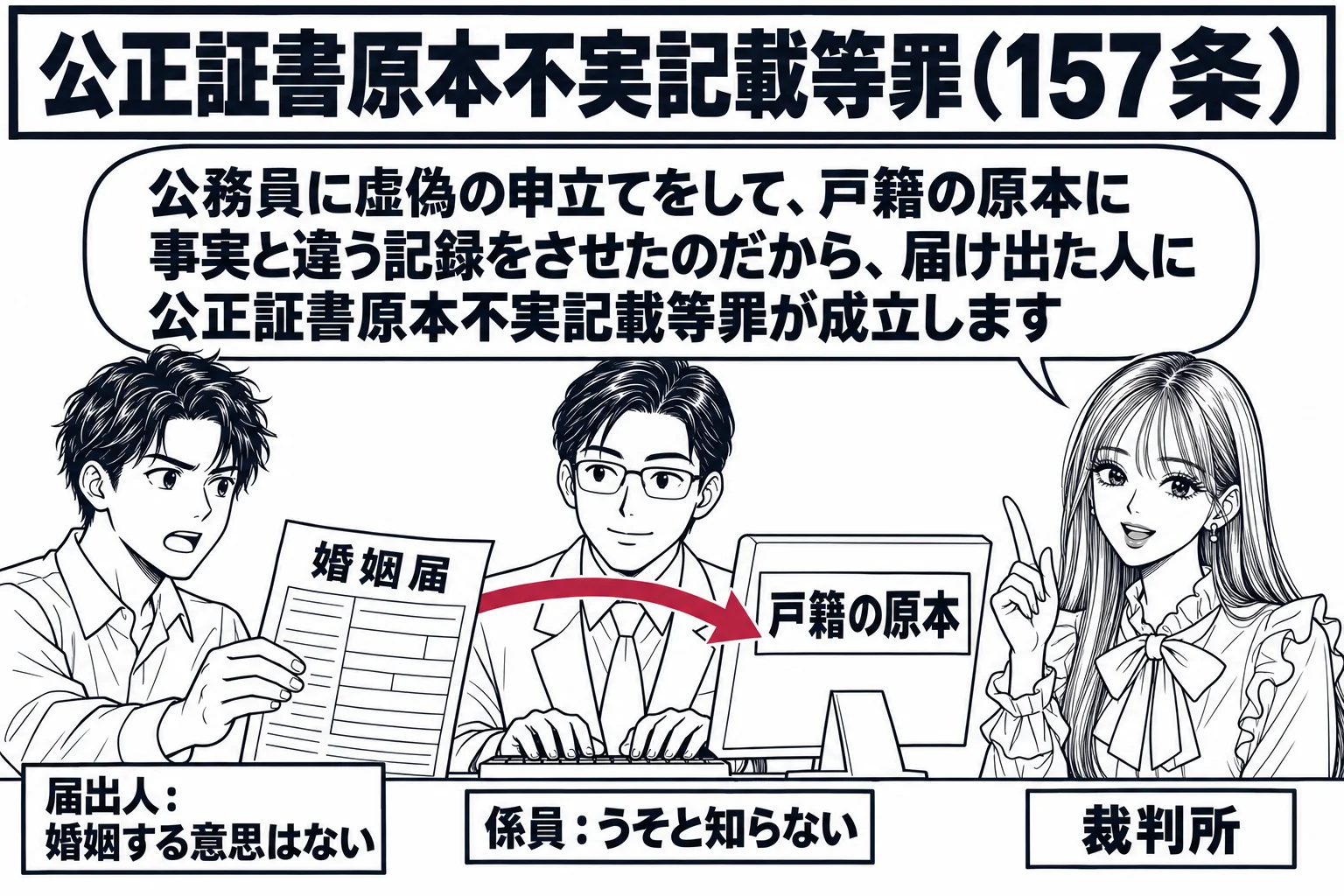市役所の戸籍の窓口の場面。カウンターの外側に男性（札「届出人：婚姻する意思はない」）が立ち、婚姻届を差し出している。カウンターの内側に男性の係員（札「係員：うそと知らない」）が座り、端末（札「戸籍の原本」）に入力している。先生が裁判官役（札