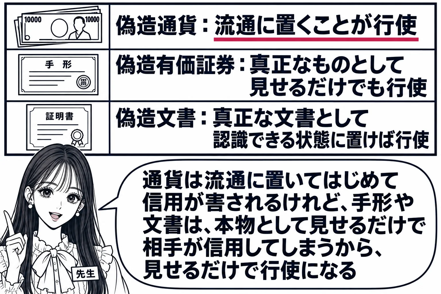 教室の場面。先生が教師役（札「先生」）で黒板の前に立つ。黒板には三段の表。一段目は紙幣の絵と「偽造通貨：流通に置くことが行使」。二段目は手形の絵と「偽造有価証券：真正なものとして見せるだけでも行使」。三段目は証明書の絵と「偽造文書：真正な文