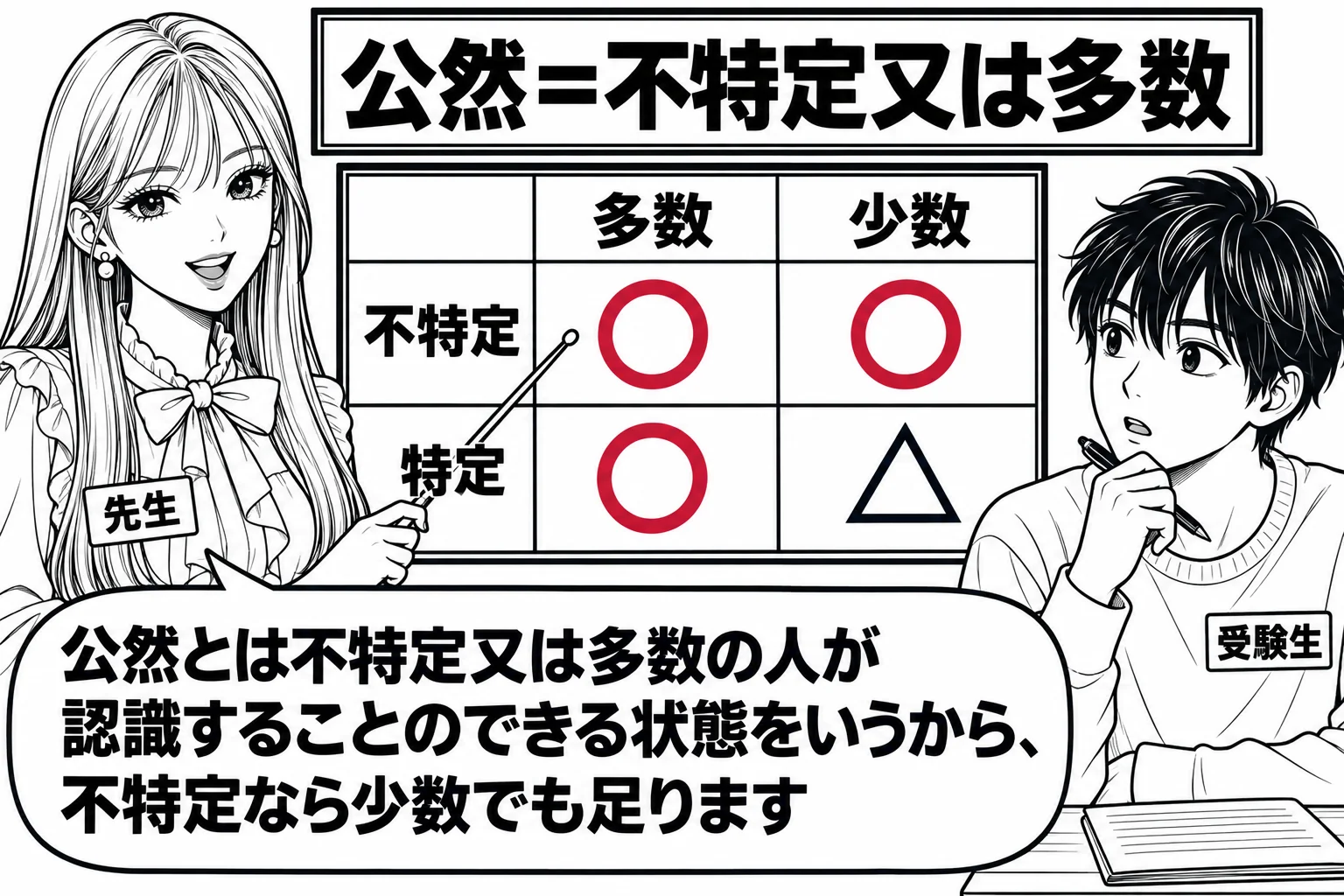 教室の場面。先生が教師役（札「先生」）で黒板の前に立ち、板書を指している。黒板には縦二段・横二列の表があり、横の見出しは「多数」「少数」、縦の見出しは「不特定」「特定」。「不特定・多数」「不特定・少数」「特定・多数」の三つのますに丸印、「特