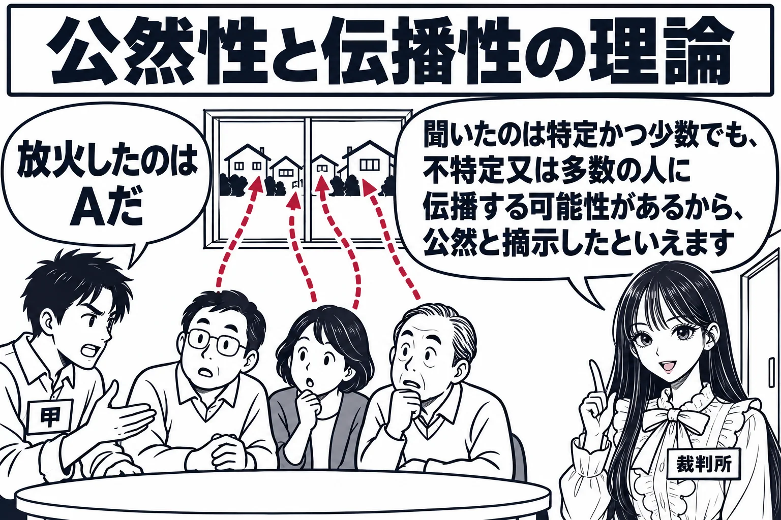 住宅の居間の場面。男性（札「甲」）が座卓を囲む三人の近所の人に身を乗り出して話している。甲の吹き出し「放火したのはAだ」。三人の近所の人の頭の上から、点線の矢印が窓の外の家々に向かって伸びている。先生が裁判官役（札「裁判所」）で居間の入口に