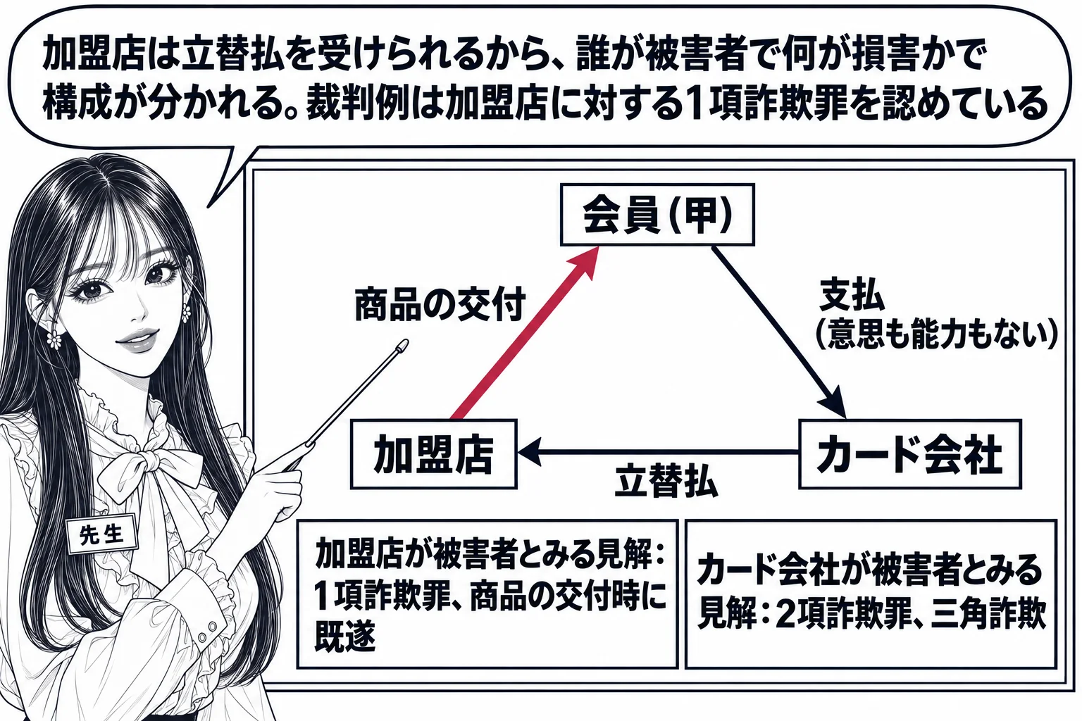 教室の黒板の場面。先生が教師役（札「先生」）で黒板の三角形の図を指している。三角形の頂点に「会員（甲）」「加盟店」「カード会社」と書かれ、加盟店から甲へ矢印「商品の交付」、カード会社から加盟店へ矢印「立替払」、甲からカード会社へ矢印「支払（