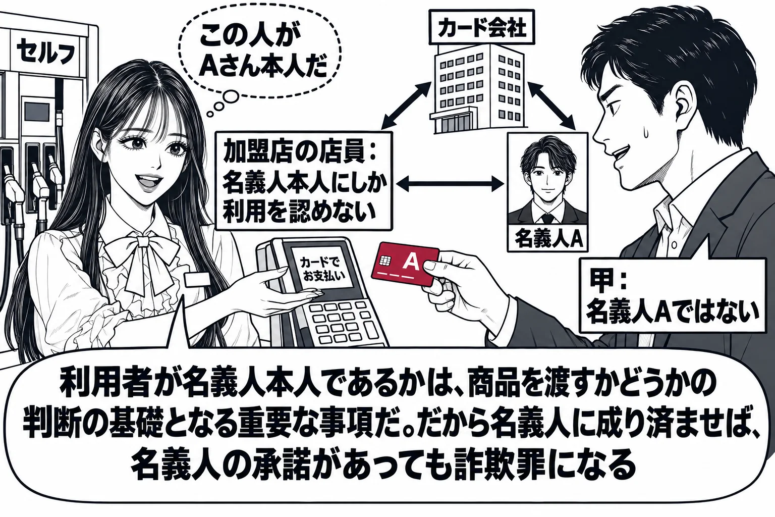 ガソリンスタンドの精算機の横の場面。先生が店員役（札「加盟店の店員：名義人本人にしか利用を認めない」）でカードを受け取っている。男性（札「甲：名義人Aではない」）が「A」と名義の書かれたカードを差し出している。先生の頭上に点線の吹き出し「こ