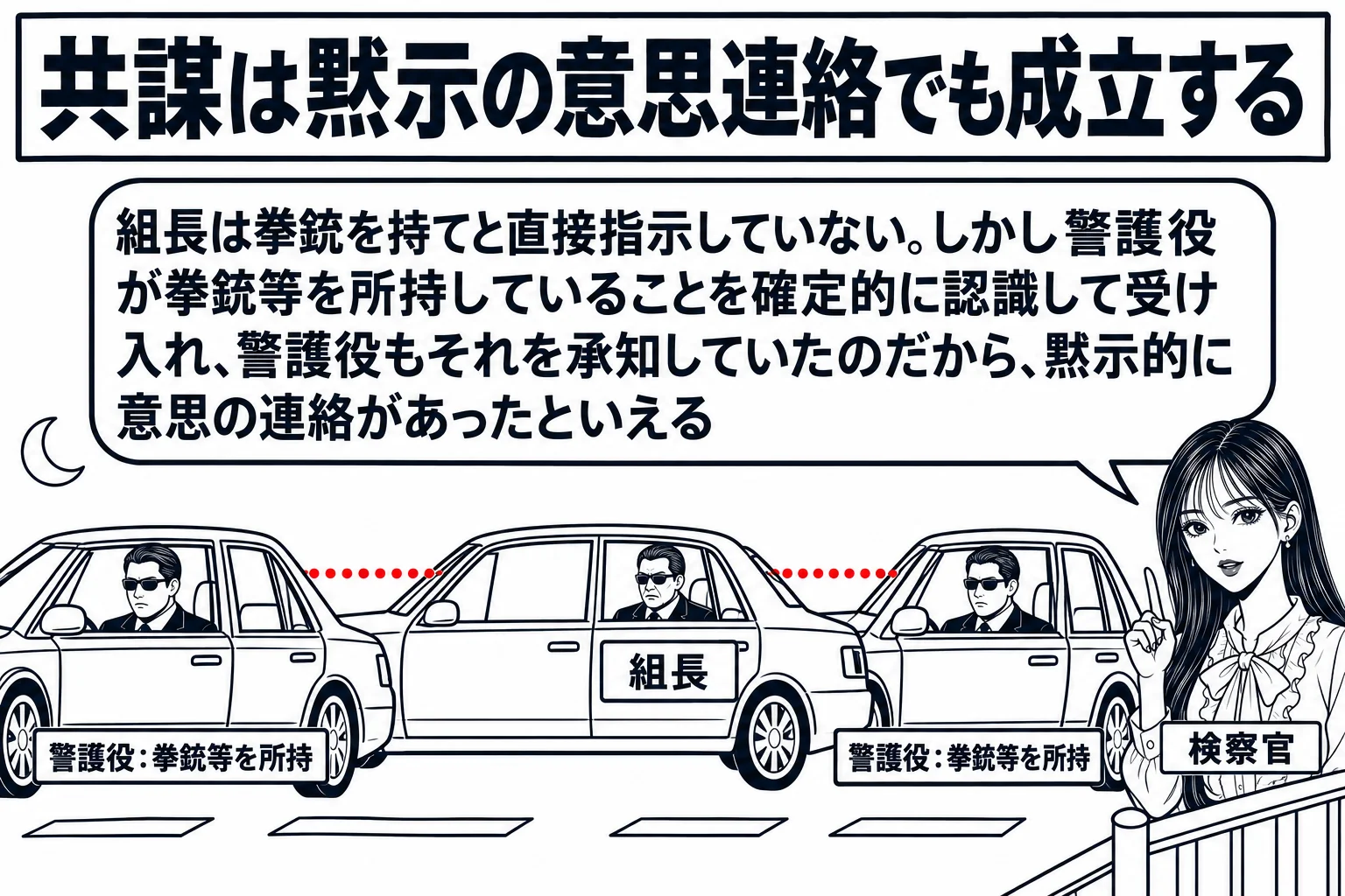 夜の路上を三台の車が隊列を組んで走る場面。中央の車の後部座席に男性（札「組長」）、前後の車に男性（札「警護役：拳銃等を所持」）。組長と前後の警護役を点線が結ぶ。歩道に先生が検察官役（札「検察官」）で立つ。先生の吹き出し「組長は拳銃を持てと直