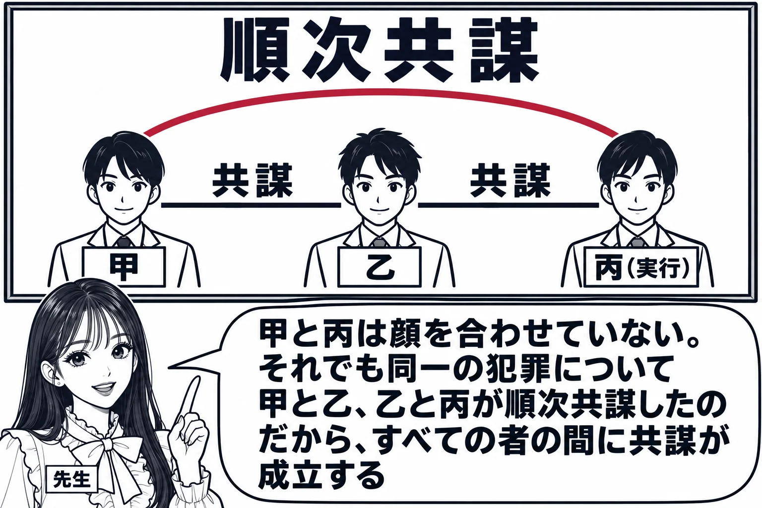 教室の場面。先生が教師役で黒板の前に立ち、黒板に三人の人型が横に並ぶ。左から「甲」「乙」「丙（実行）」。甲と乙の間に線「共謀」、乙と丙の間に線「共謀」。甲から丙へ上を通る大きな弧。先生の吹き出し「甲と丙は顔を合わせていない。それでも同一の犯