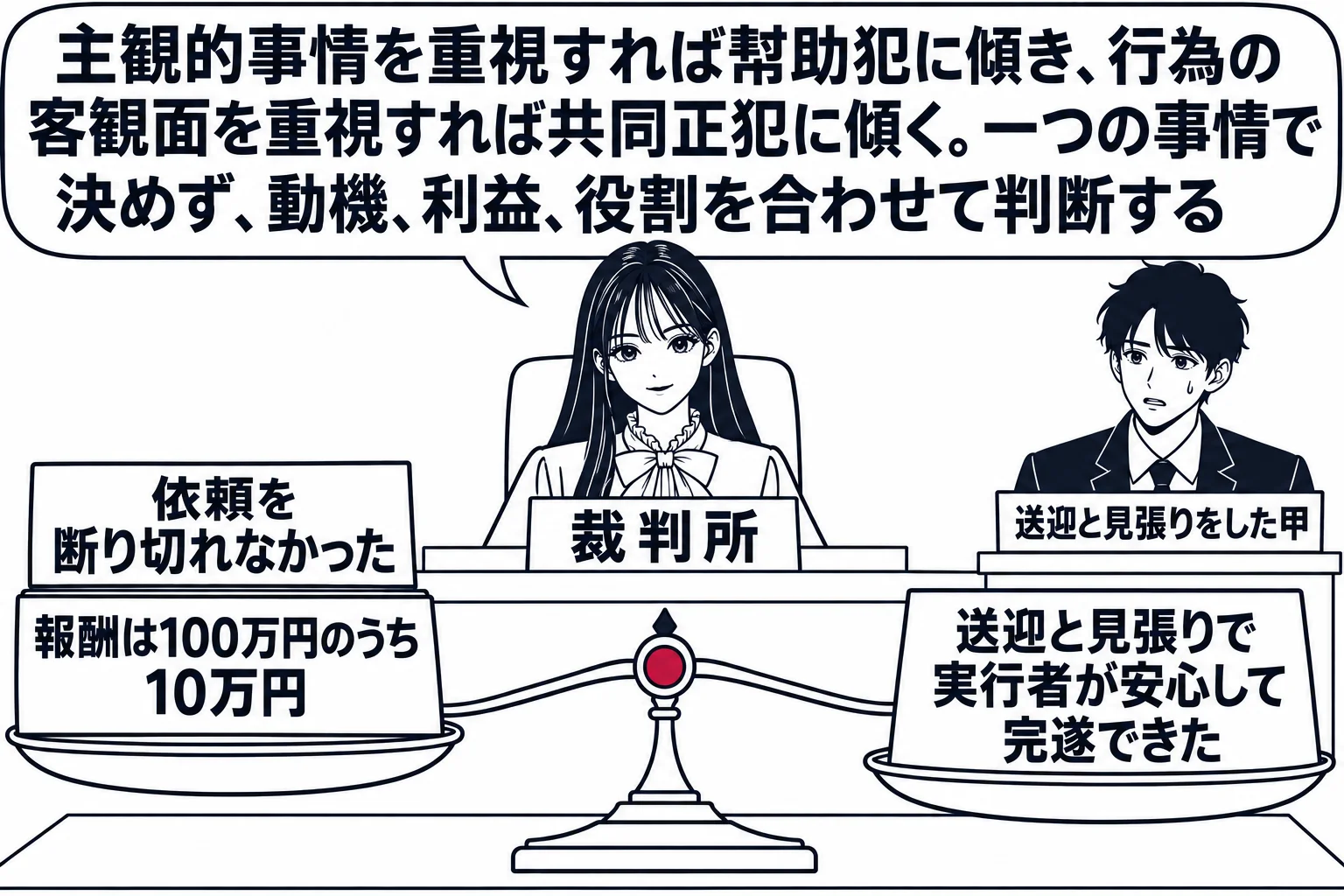 法廷の場面。先生が裁判官役（札「裁判所」）で法壇に座り、証言台に男性（札「送迎と見張りをした甲」）が立つ。法壇の前の机に、天秤が置かれている。天秤の左の皿に札「依頼を断り切れなかった」「報酬は100万円のうち10万円」、右の皿に札「送迎と見