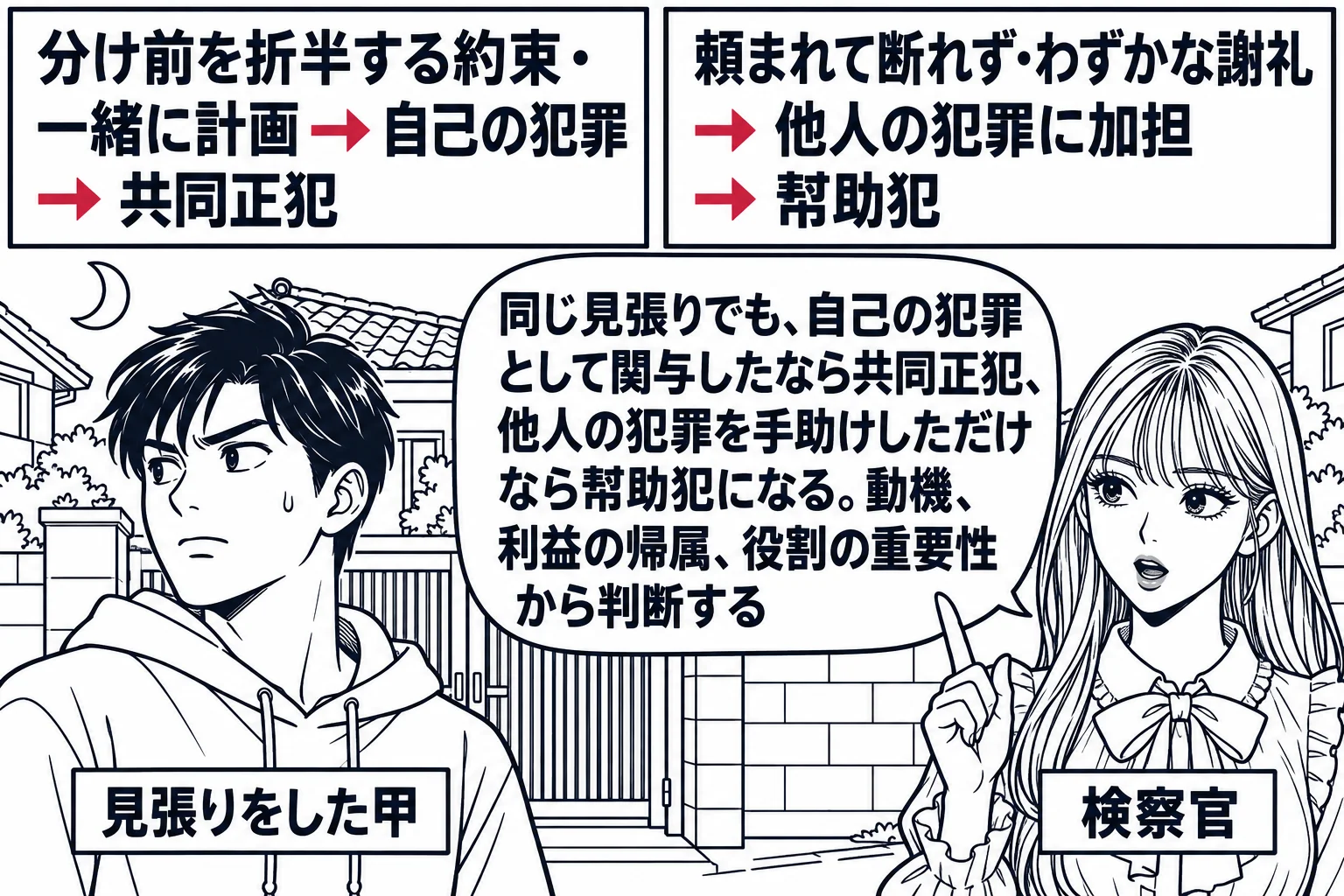 夜の住宅街の路上の場面（家の中は描かない）。一軒の家の門の前に、周囲を見回す男性（札「見張りをした甲」）が立つ。甲の頭上に二つの札が左右に浮かぶ。左の札「分け前を折半する約束・一緒に計画 → 自己の犯罪 → 共同正犯」、右の札「頼まれて断れ