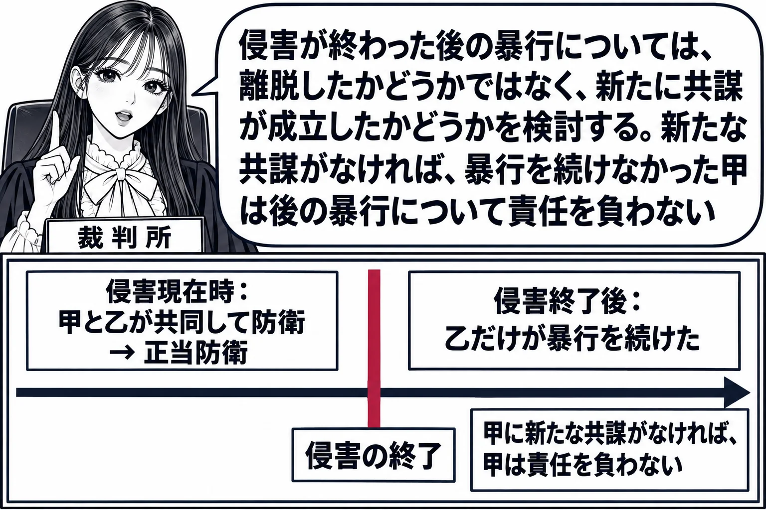法廷の場面。先生が裁判官役（札「裁判所」）で法壇に座る。法壇の前のパネルに左から右へ時間の矢印。中央に縦線と札「侵害の終了」。縦線の左に札「侵害現在時：甲と乙が共同して防衛 → 正当防衛」、右に札「侵害終了後：乙だけが暴行を続けた」。右側の