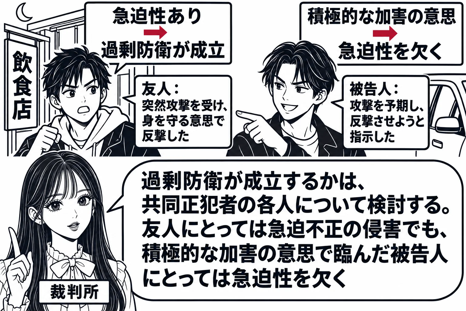 夜の飲食店の出入口付近の場面（刃物や暴行は描かない）。出入口の前に男性（札「友人：突然攻撃を受け、身を守る意思で反撃した」）が立つ。少し離れた路上の車の横に、別の男性（札「被告人：攻撃を予期し、反撃させようと指示した」）。二人の頭上にそれぞ