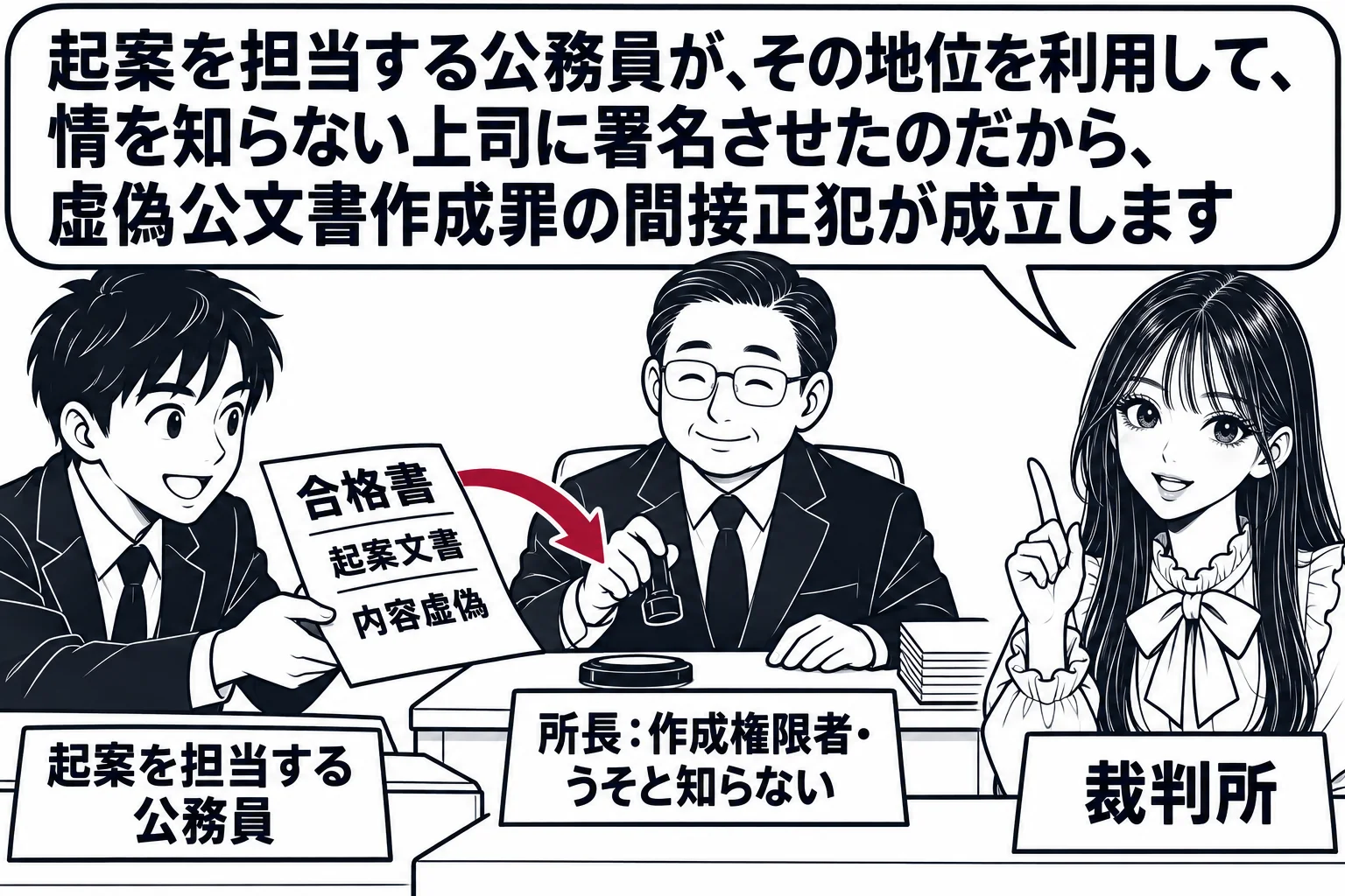 役所の執務室の場面。手前の机に男性（札「起案を担当する公務員」）が座り、内容虚偽の合格書の起案文書を奥の机へ差し出している。奥の机に男性（札「所長：作成権限者・うそと知らない」）が座り、印を押そうとしている。先生が裁判官役（札「裁判所」）で