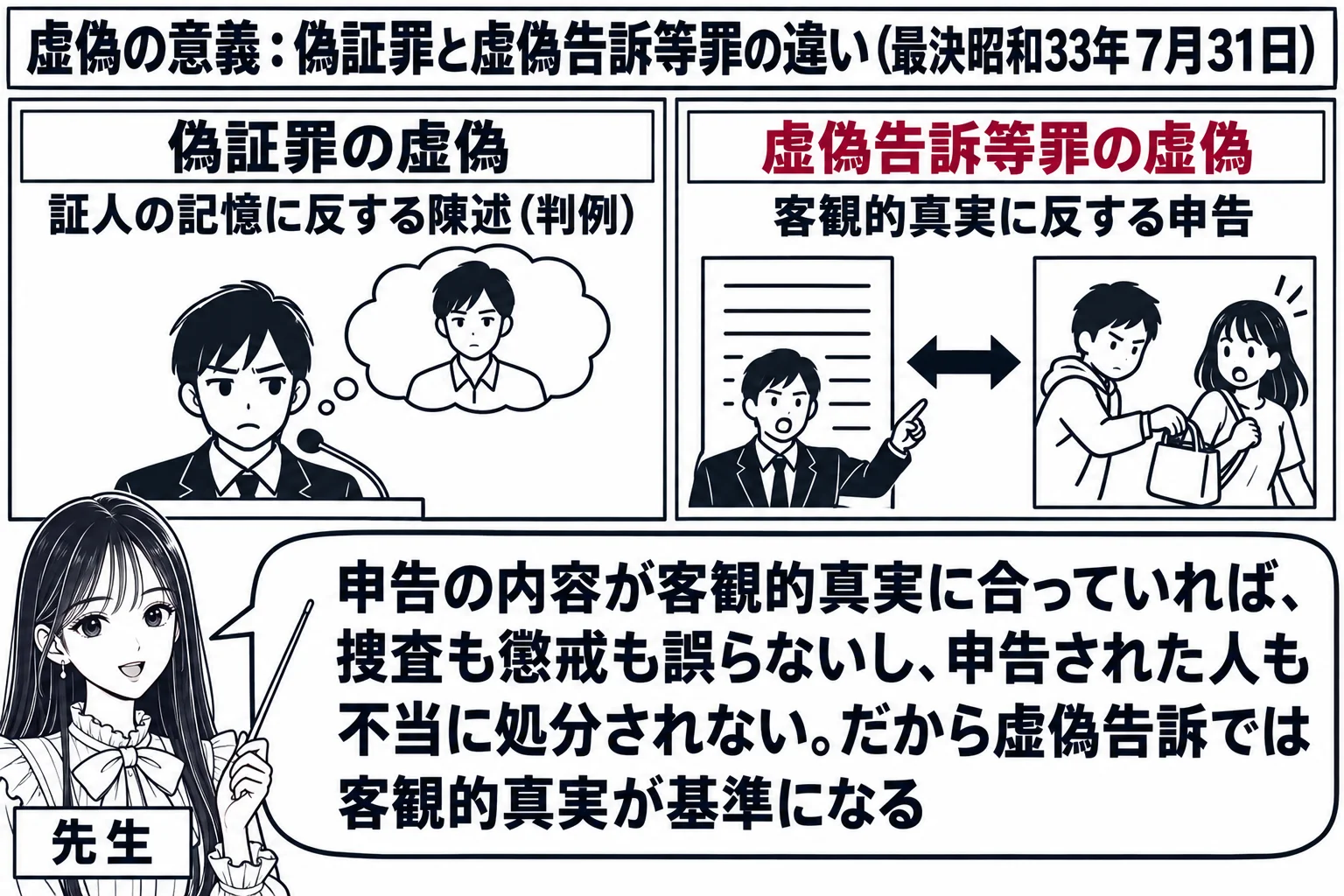 教室の場面。先生が教師役（札「先生」）で黒板の前に立ち、黒板は左右に分かれている。左の枠の題は「偽証罪の虚偽」で、その下に「証人の記憶に反する陳述（判例）」と書かれ、頭の中に雲形の枠を浮かべた人の図がある。右の枠の題は「虚偽告訴等罪の虚偽」